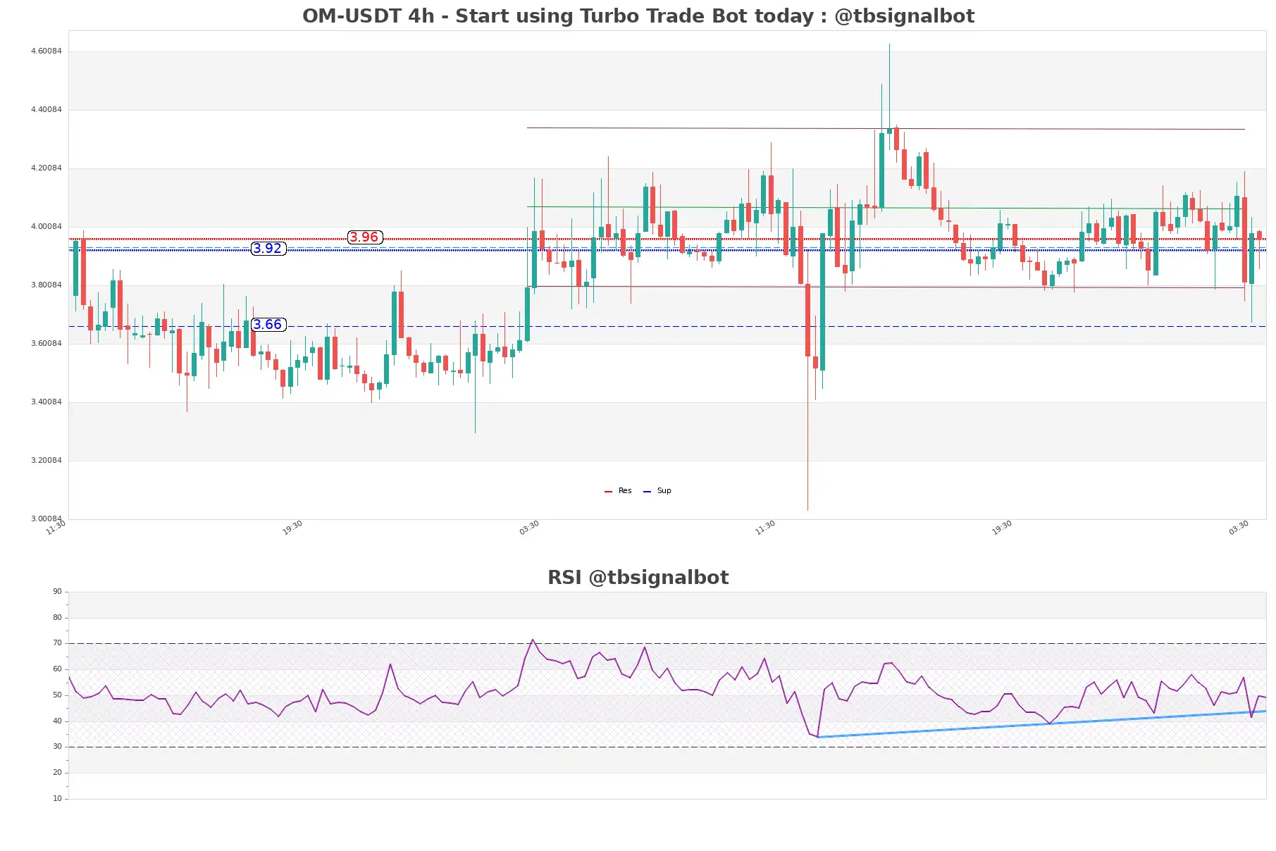 OM-USDT_4h