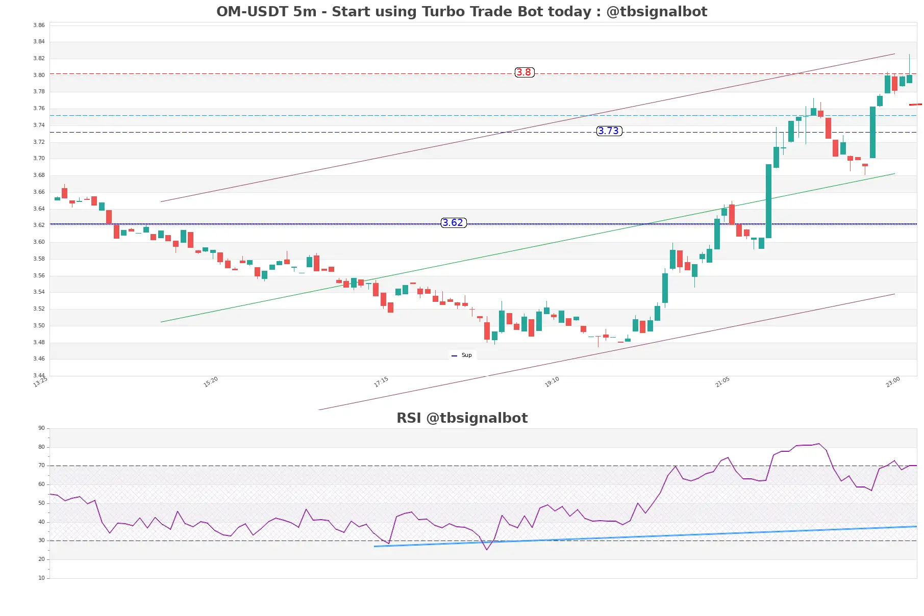 OM-USDT_5m