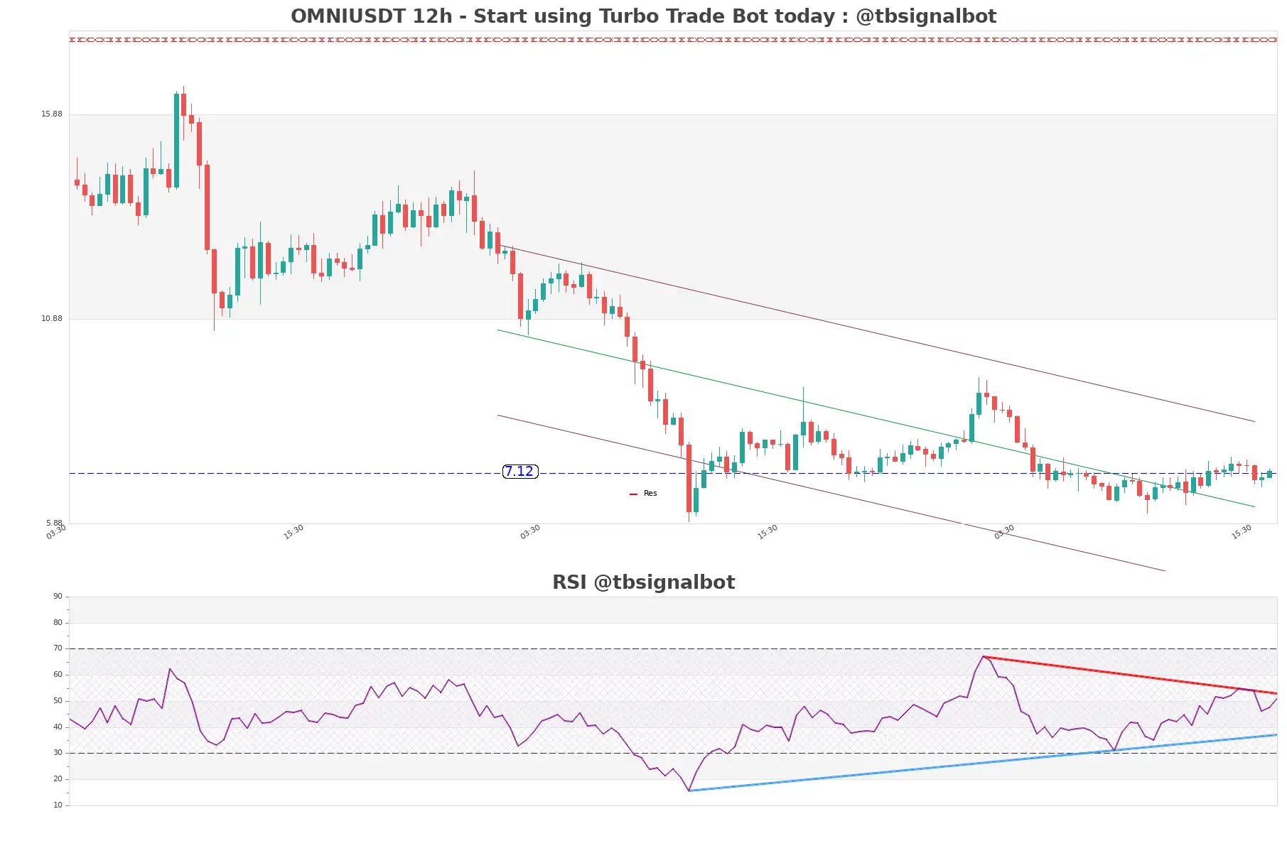 OMNIUSDT_12h