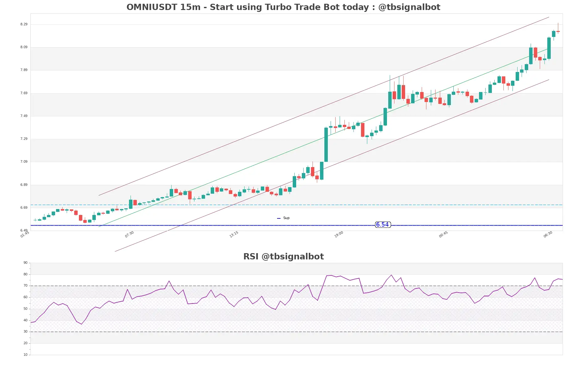 OMNIUSDT_15m