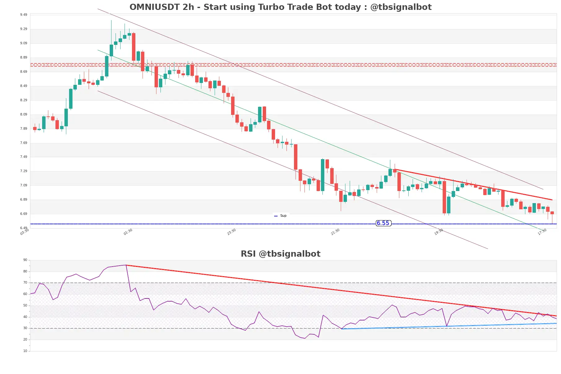 OMNIUSDT_2h