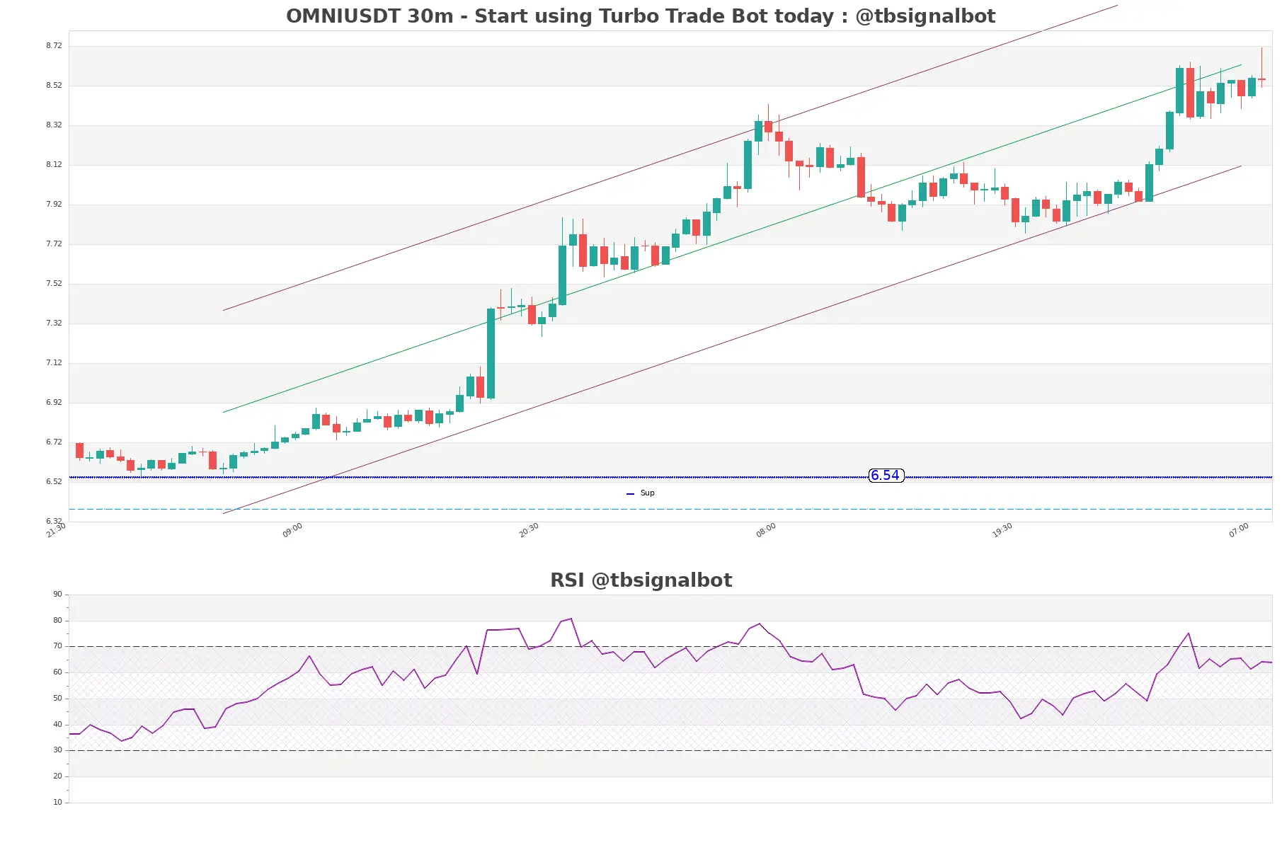 OMNIUSDT_30m