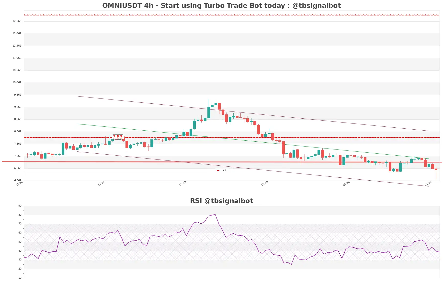 OMNIUSDT_4h