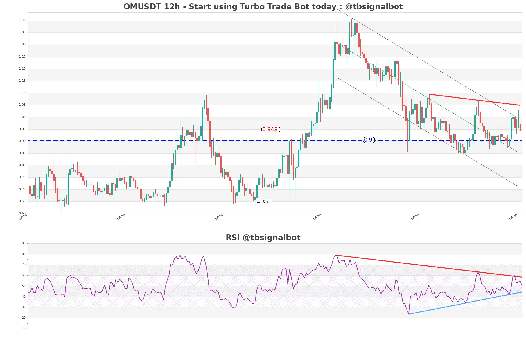 OMUSDT_12h