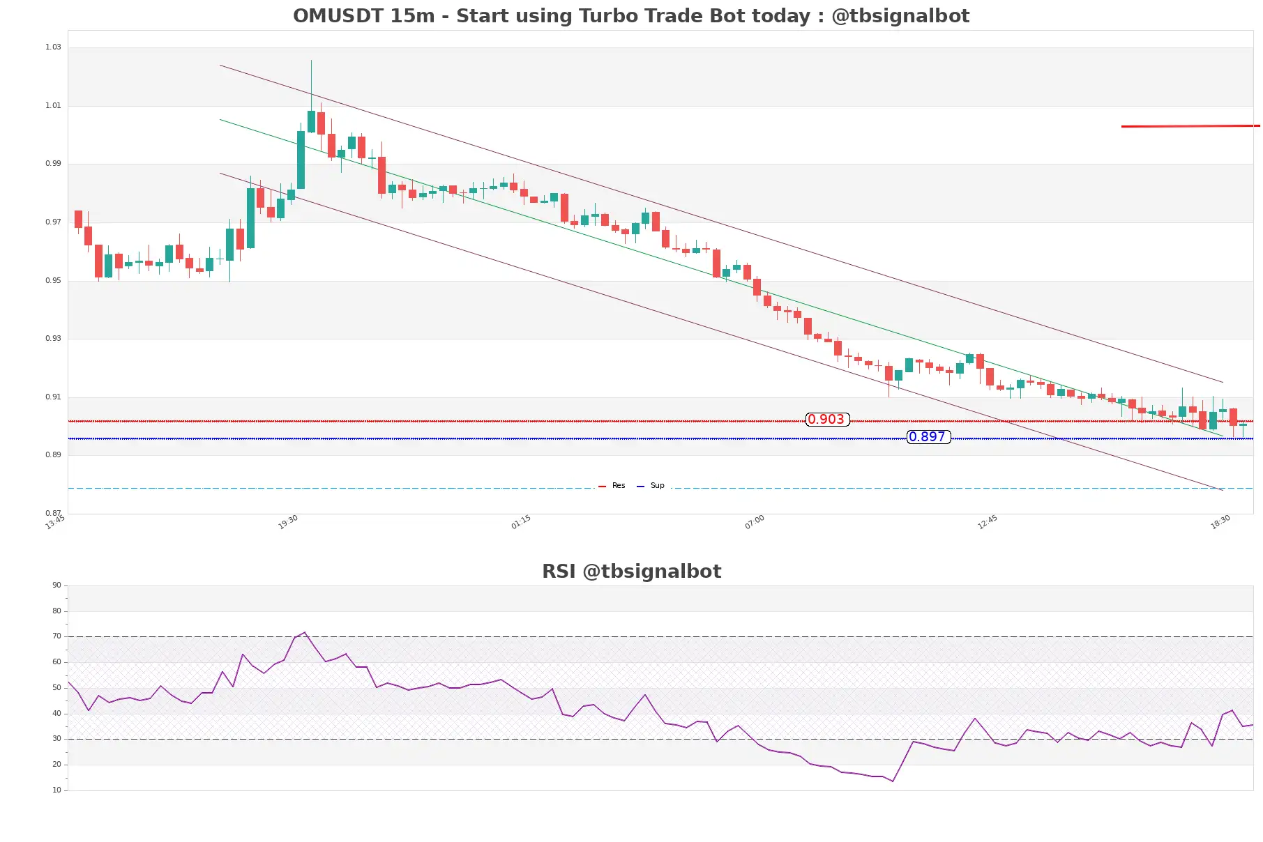 OMUSDT_15m