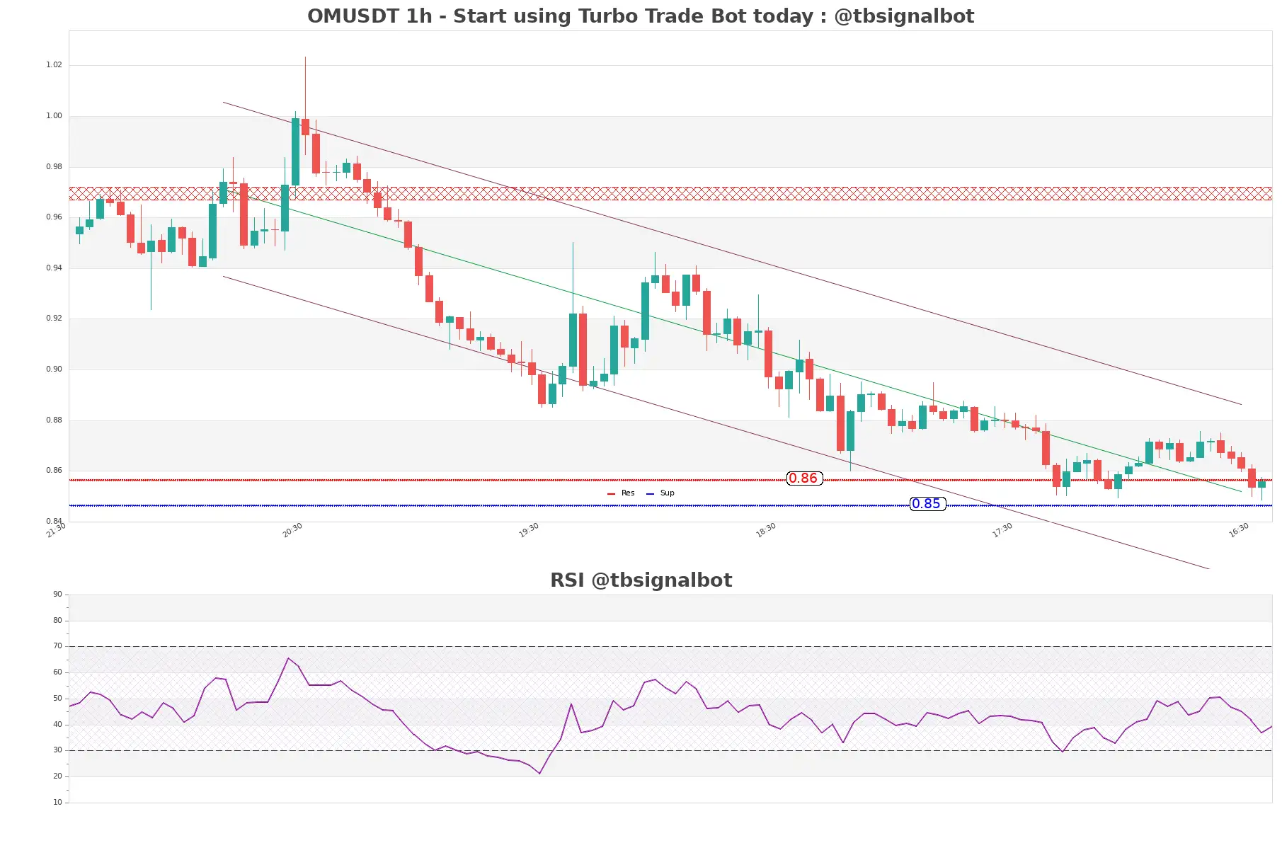 OMUSDT_1h