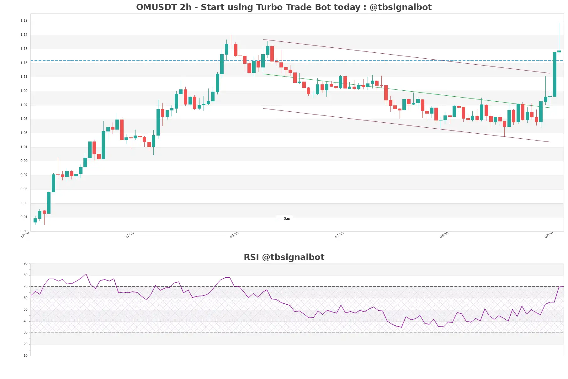 OMUSDT_2h