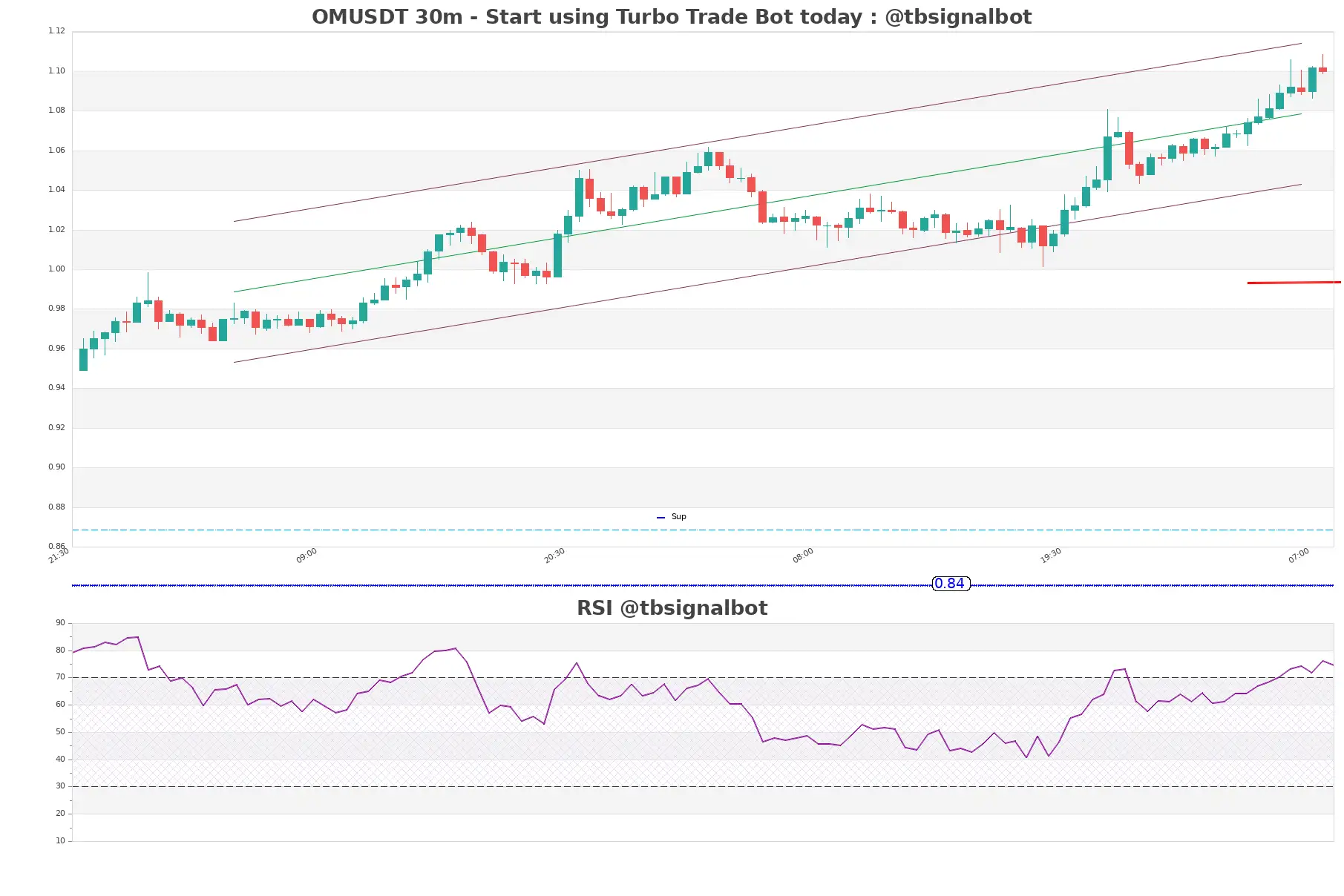 OMUSDT_30m