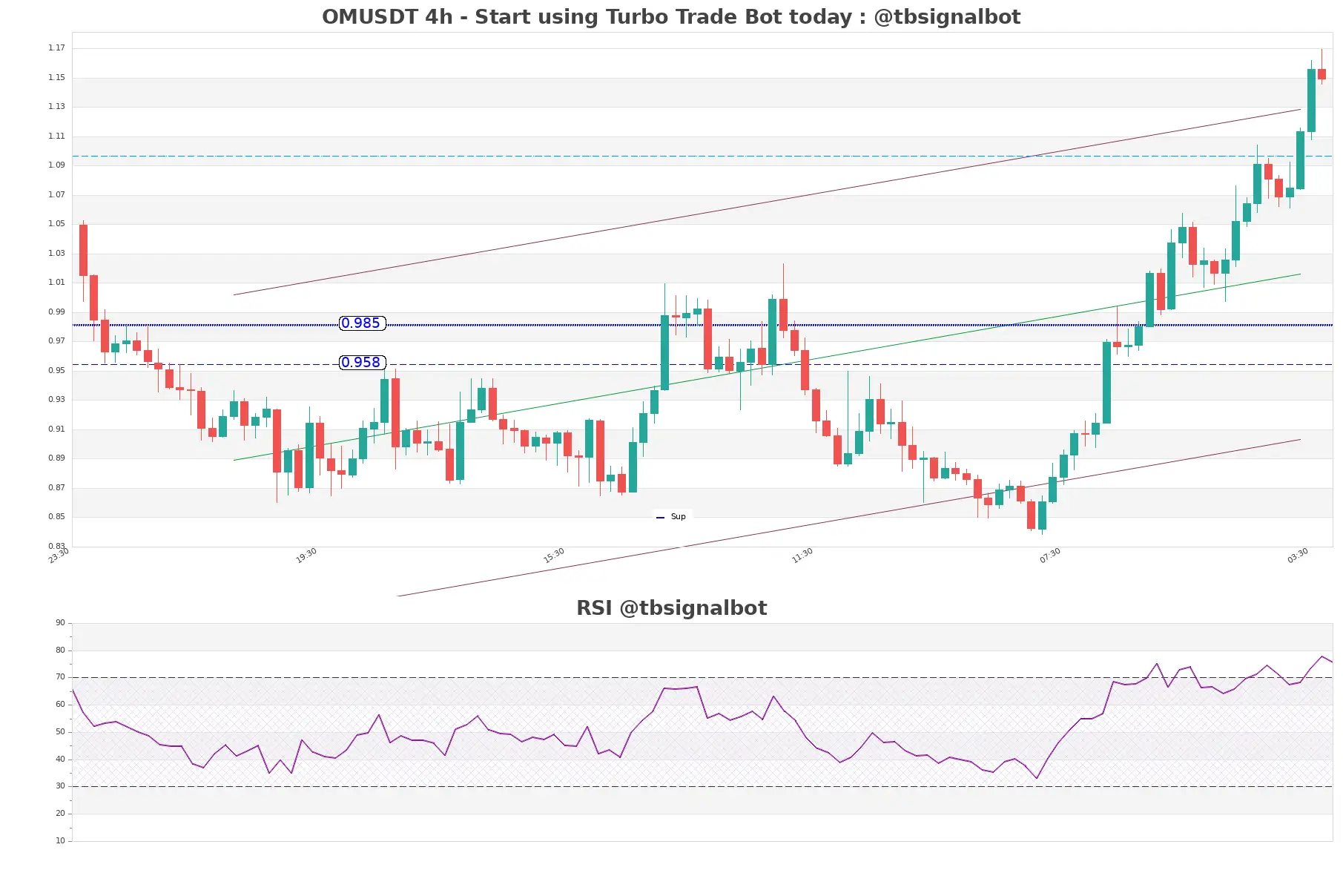 OMUSDT_4h