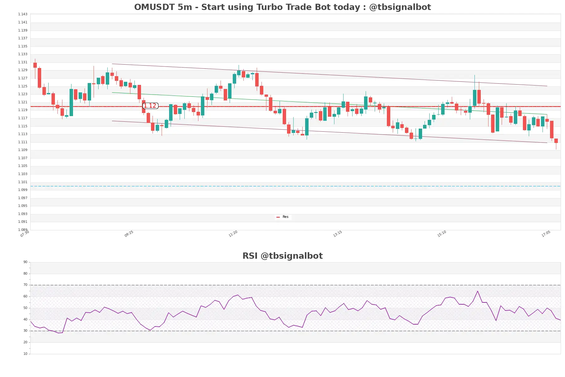 OMUSDT_5m