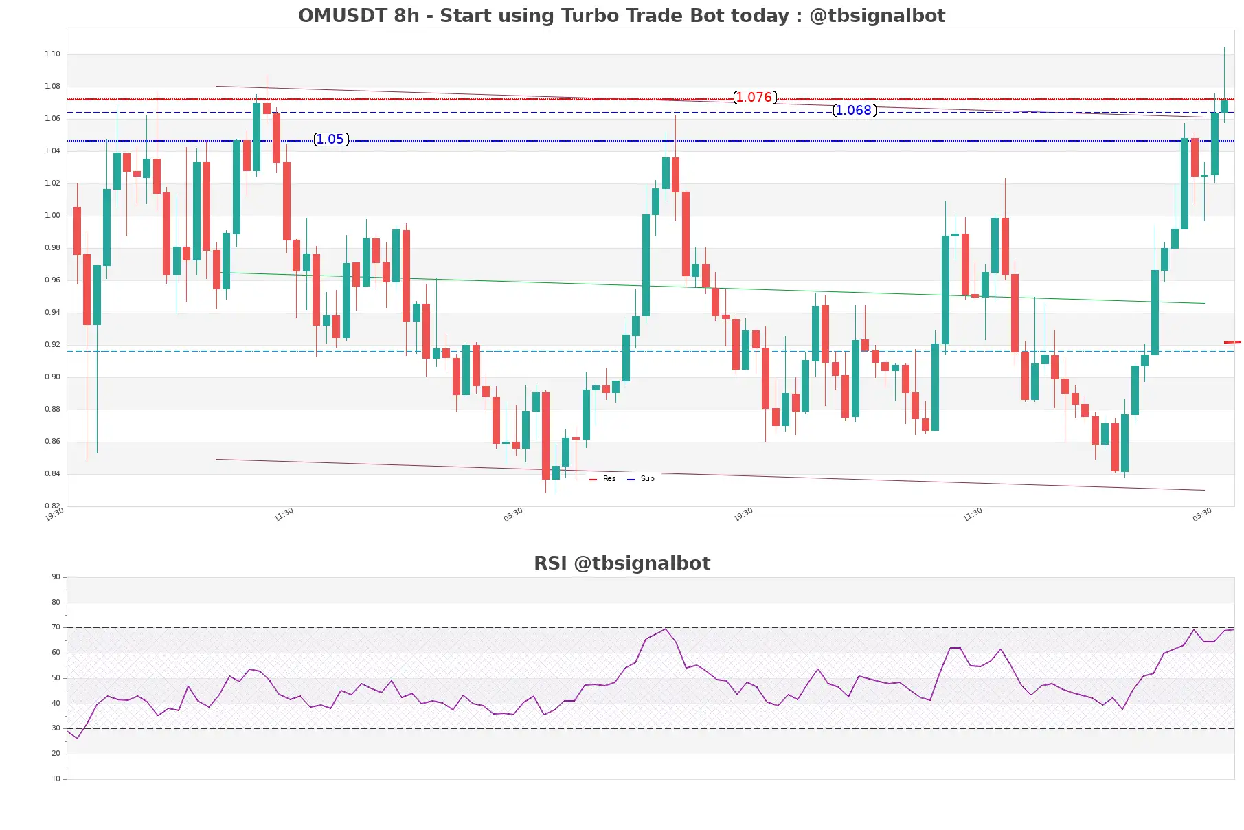 OMUSDT_8h