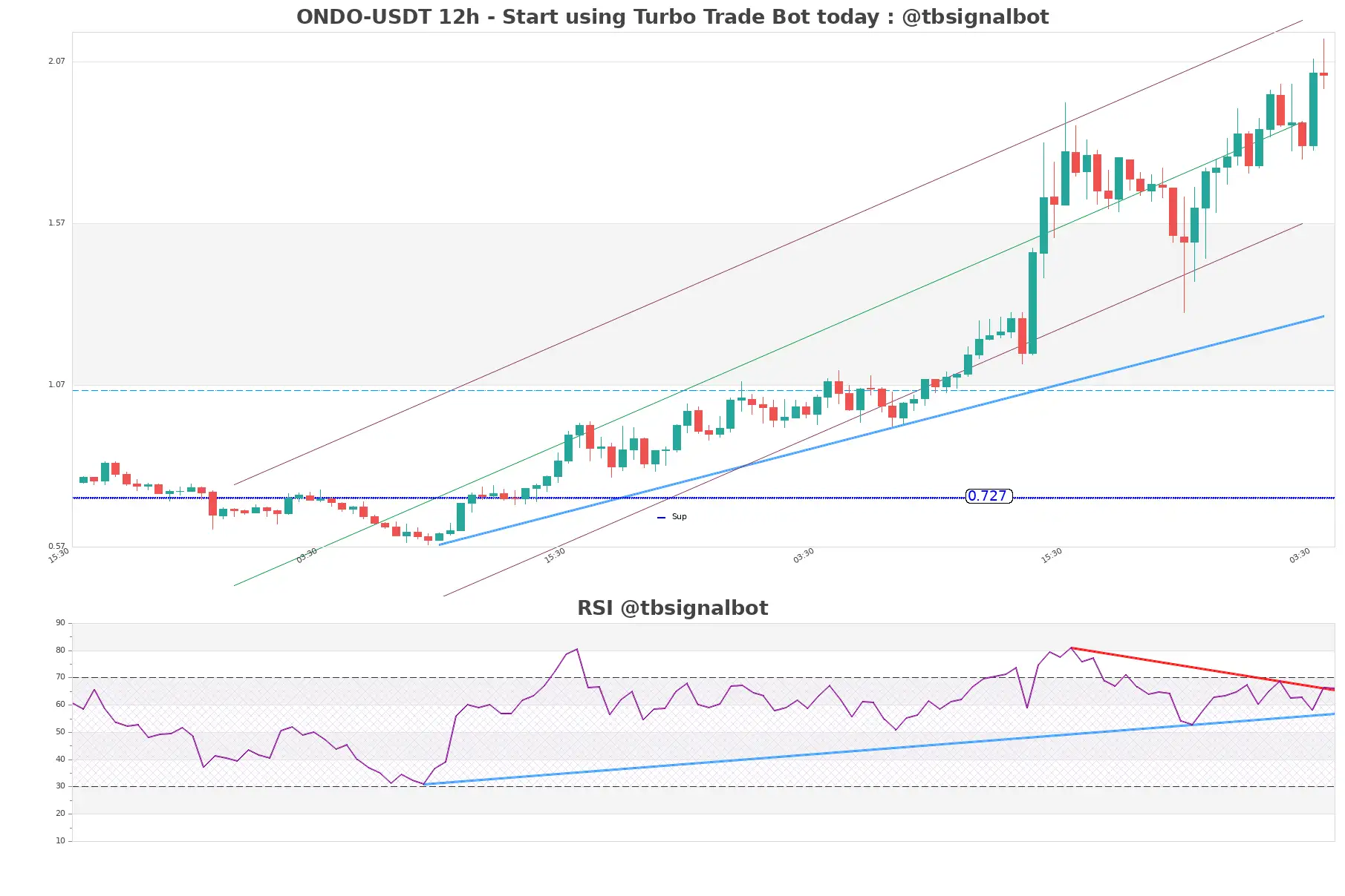 ONDO-USDT_12h