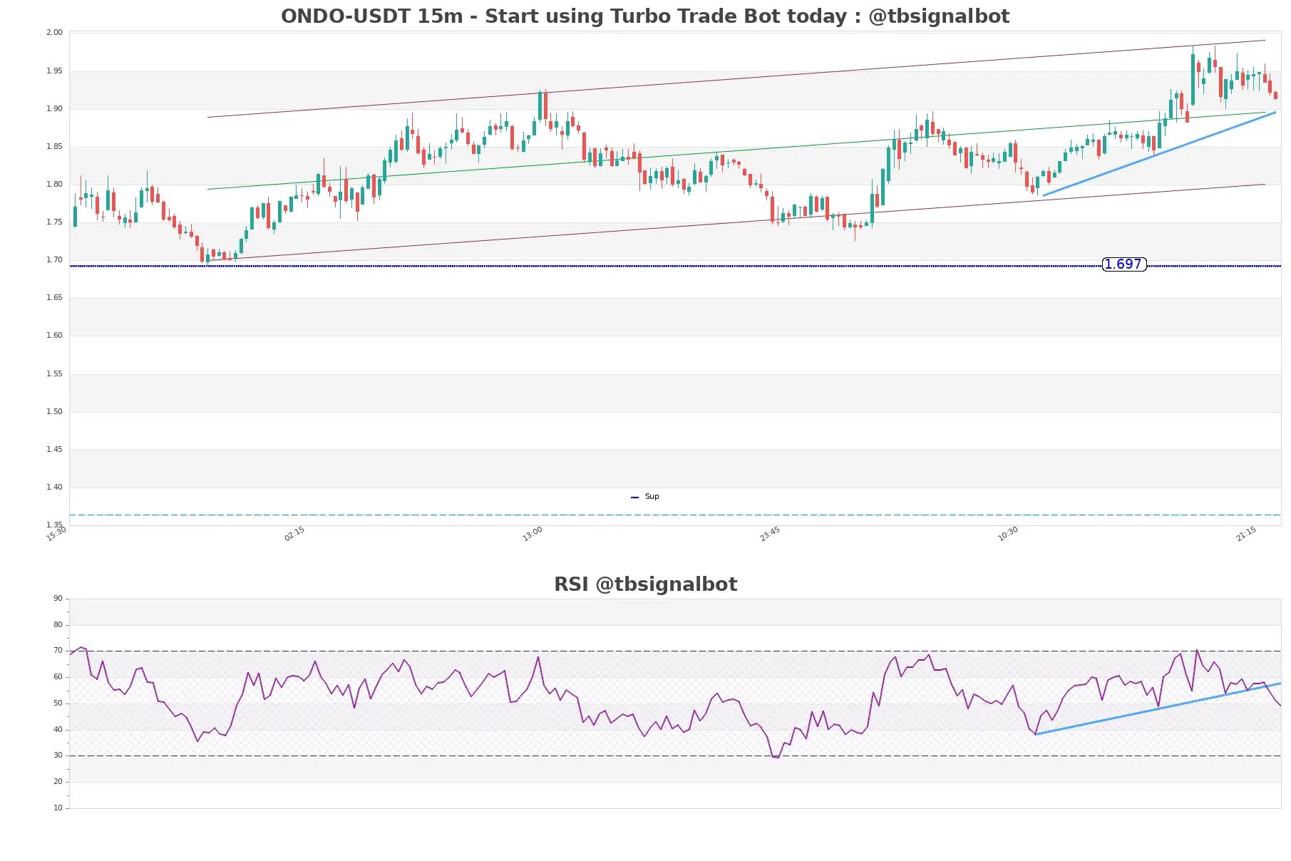 ONDO-USDT_15m