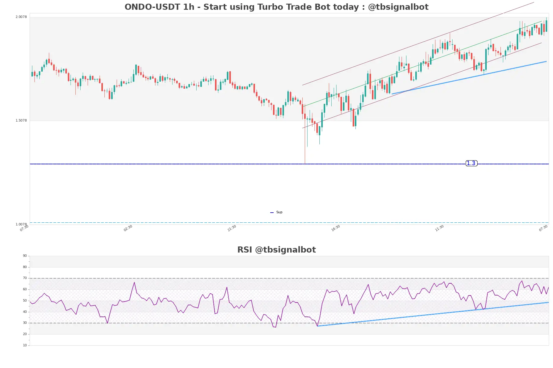 ONDO-USDT_1h