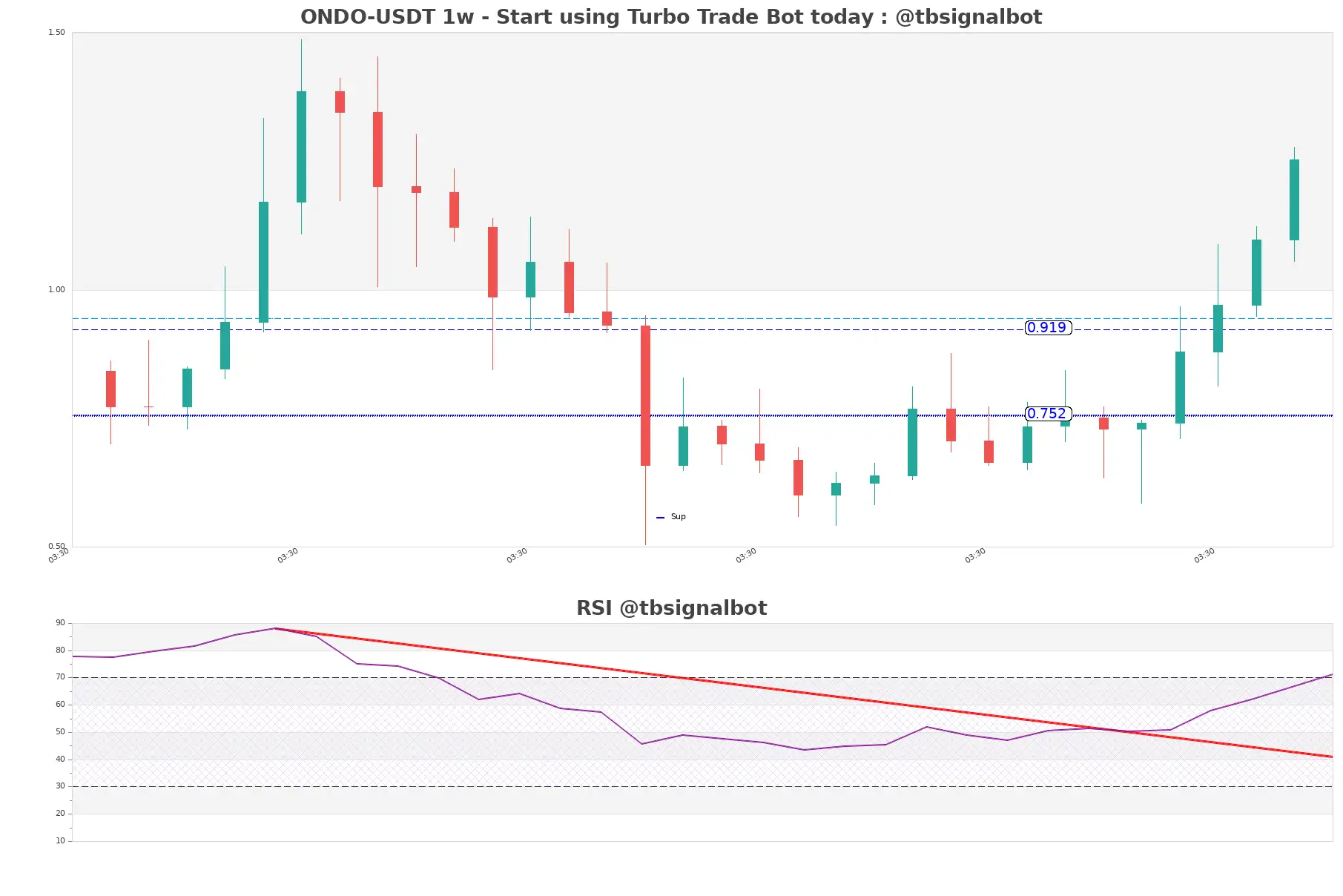 ONDO-USDT_1w