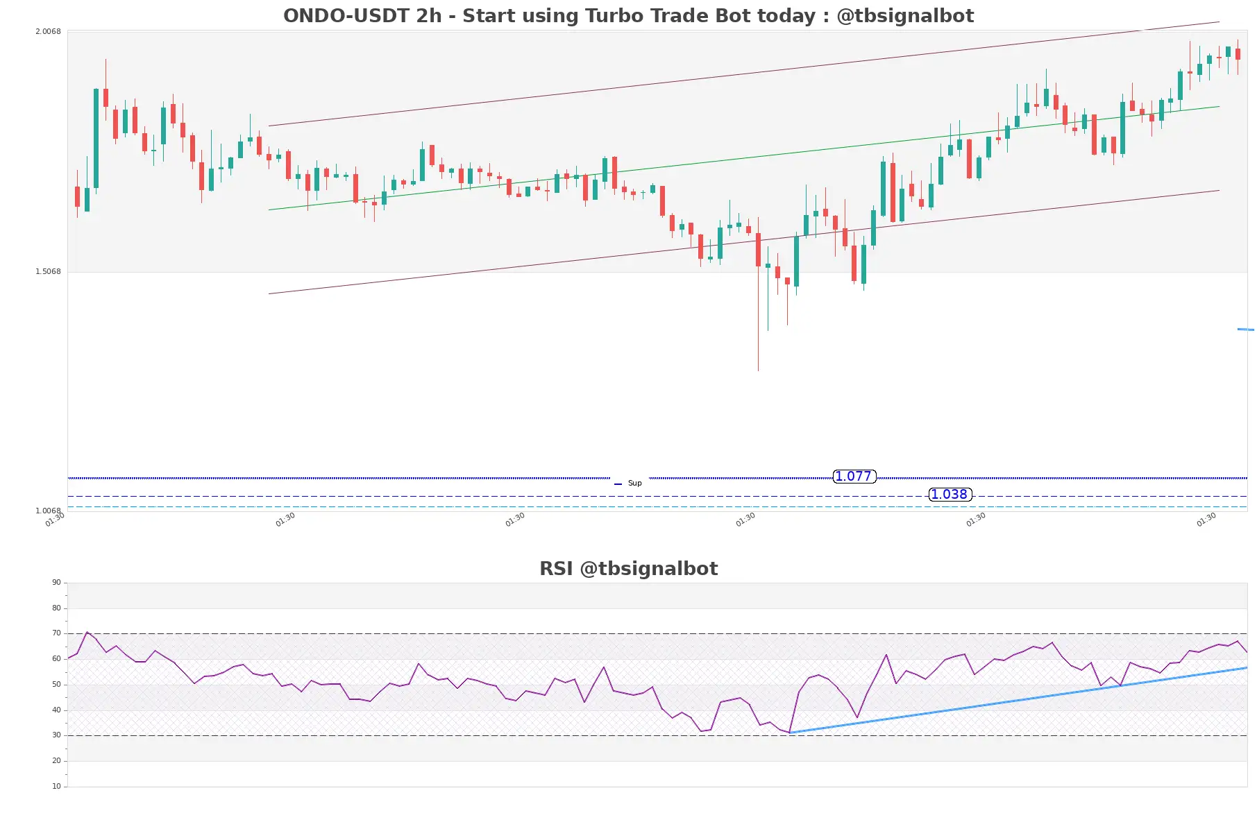 ONDO-USDT_2h