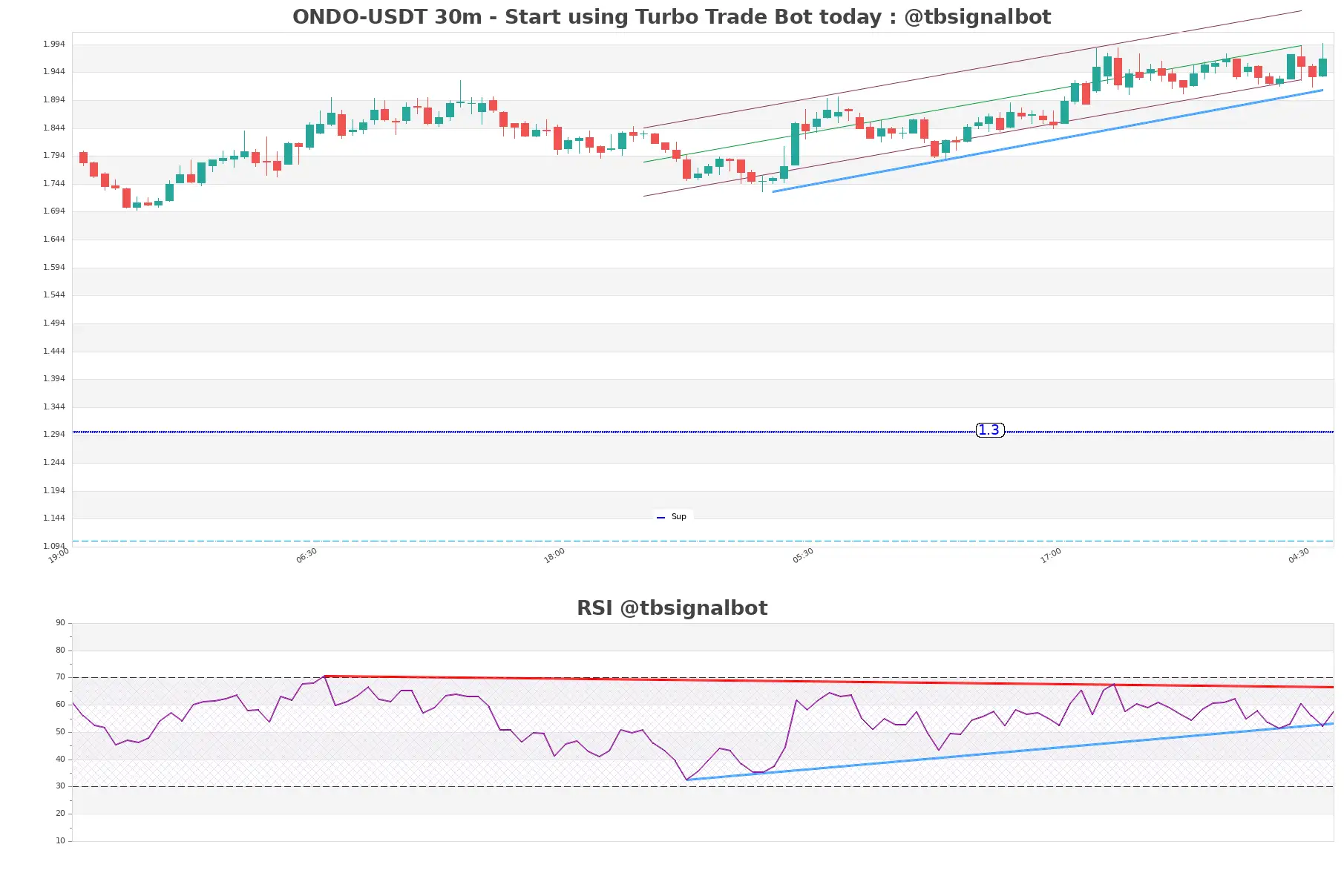 ONDO-USDT_30m