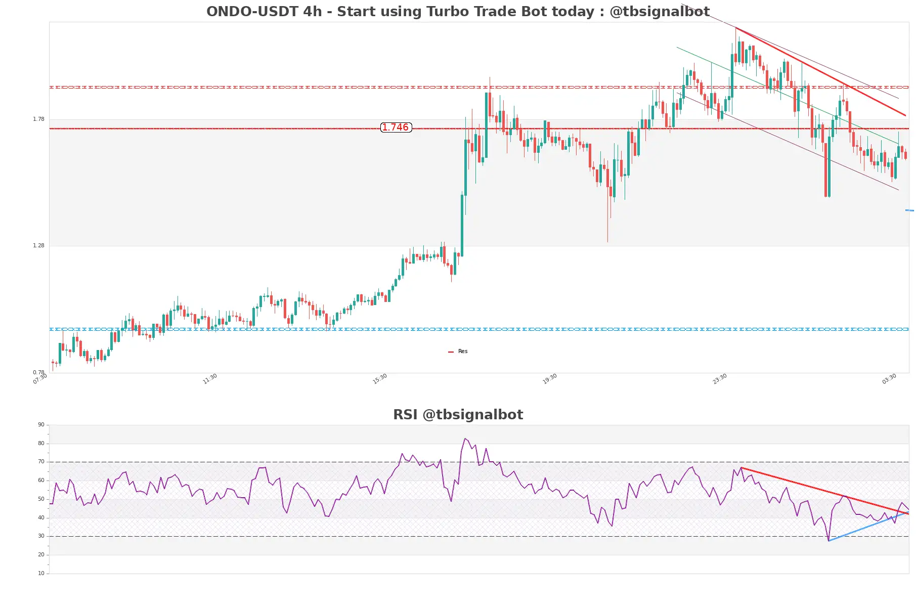 ONDO-USDT_4h