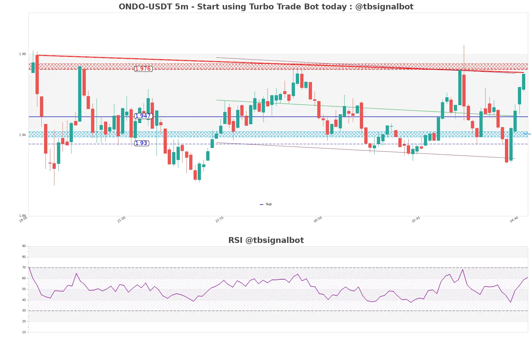 ONDO-USDT_5m