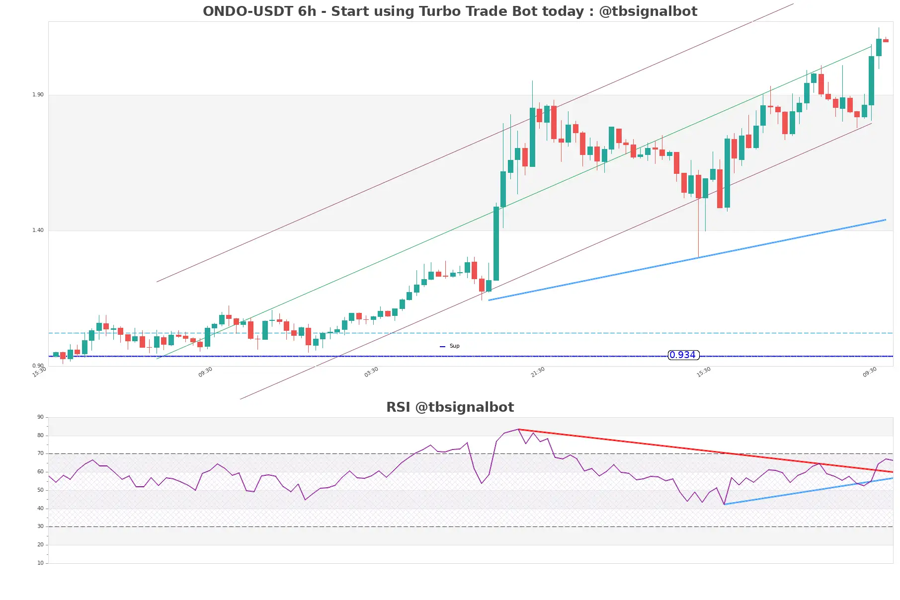 ONDO-USDT_6h