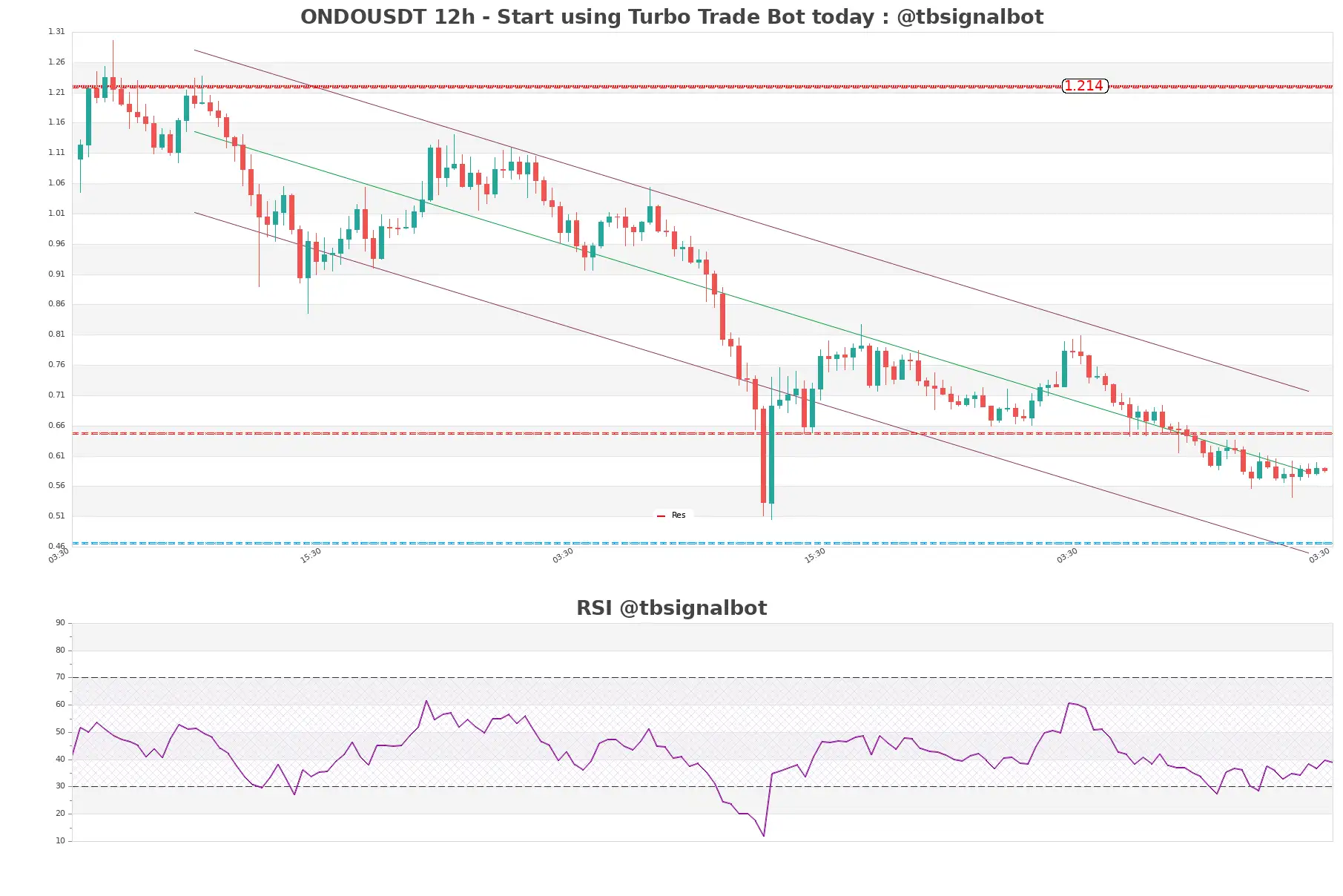 ONDOUSDT_12h