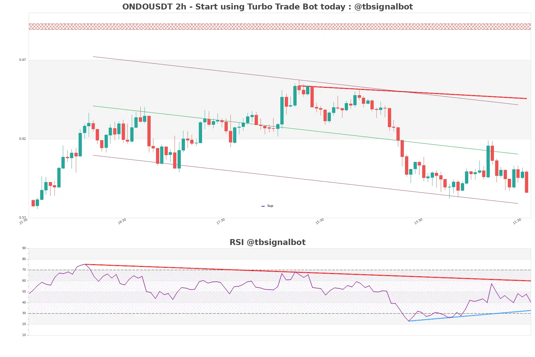 ONDOUSDT_2h