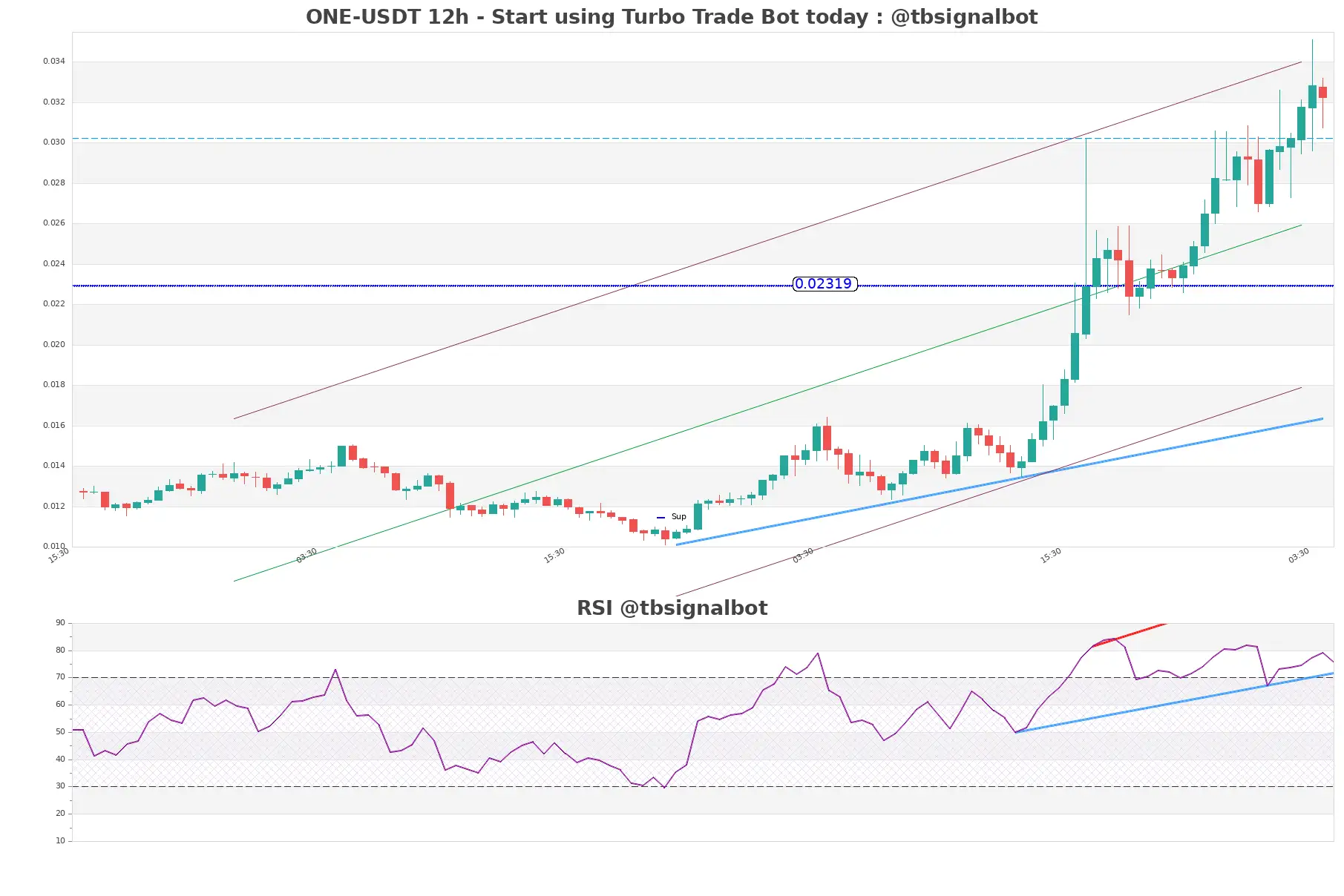 ONE-USDT_12h