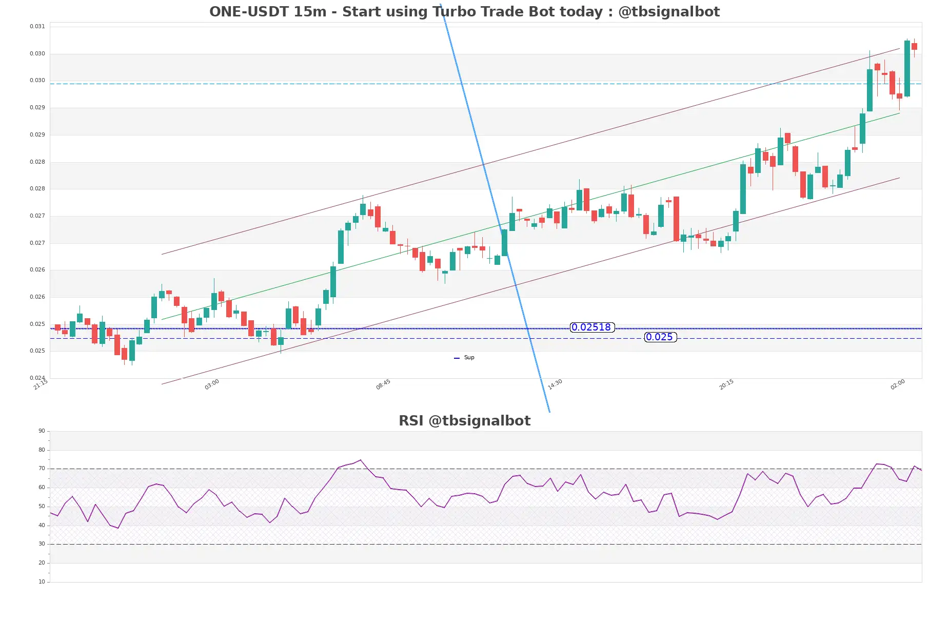 ONE-USDT_15m