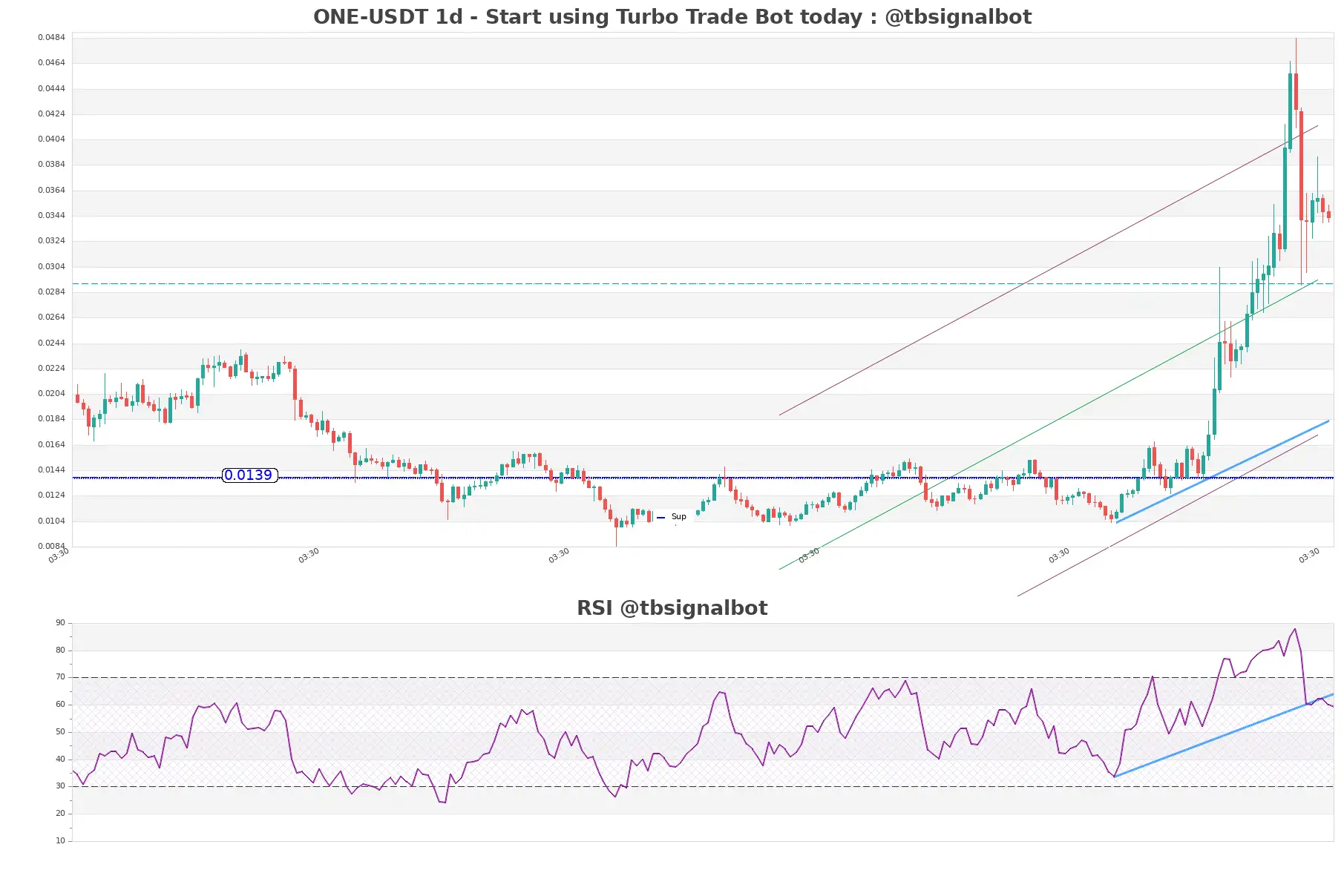 ONE-USDT_1d