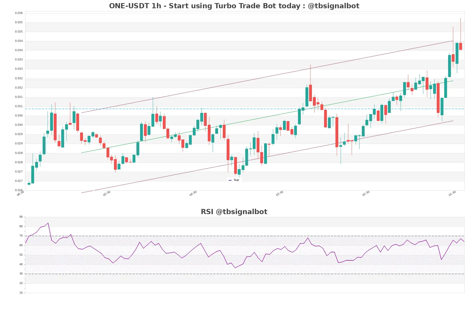 ONE-USDT_1h