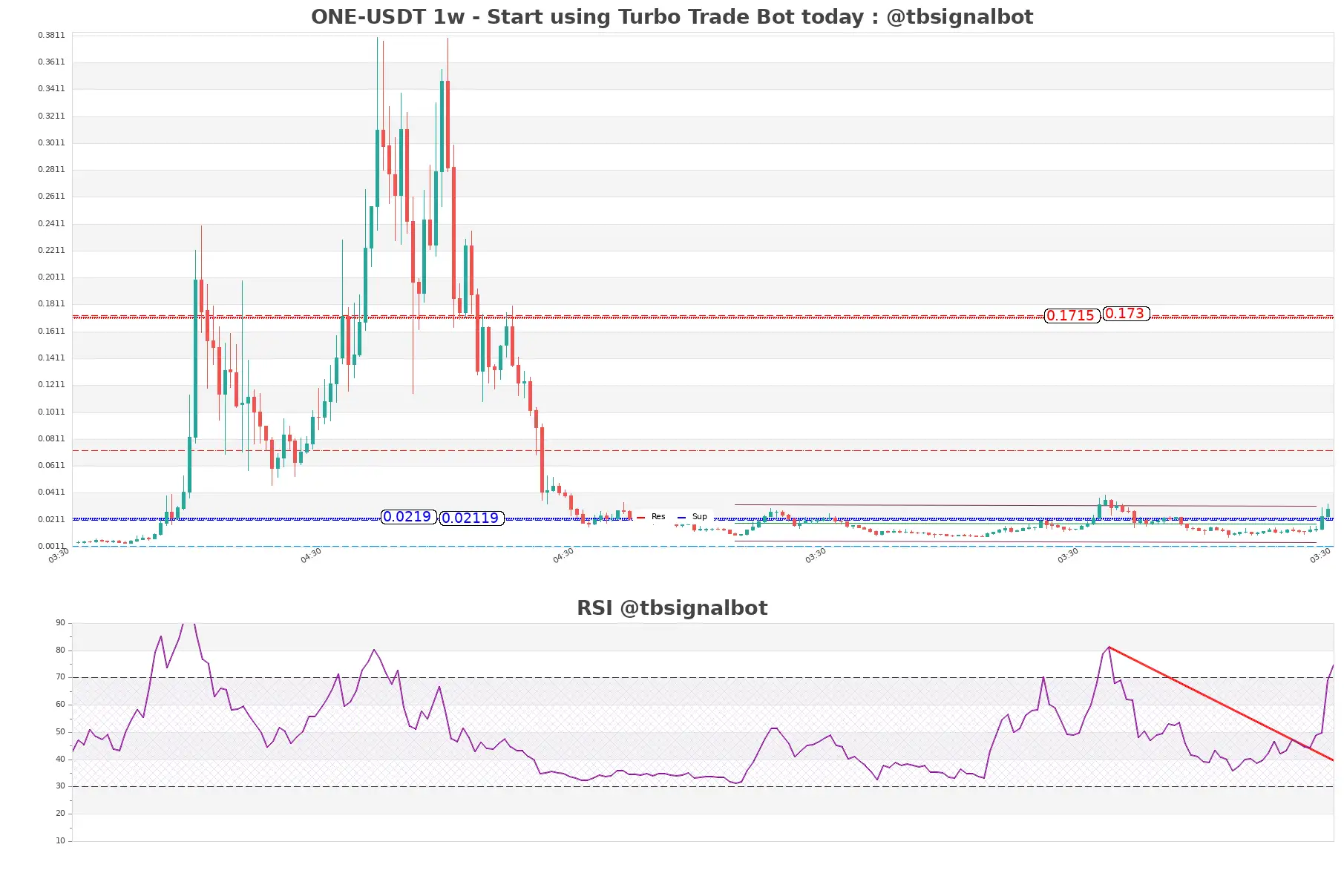 ONE-USDT_1w