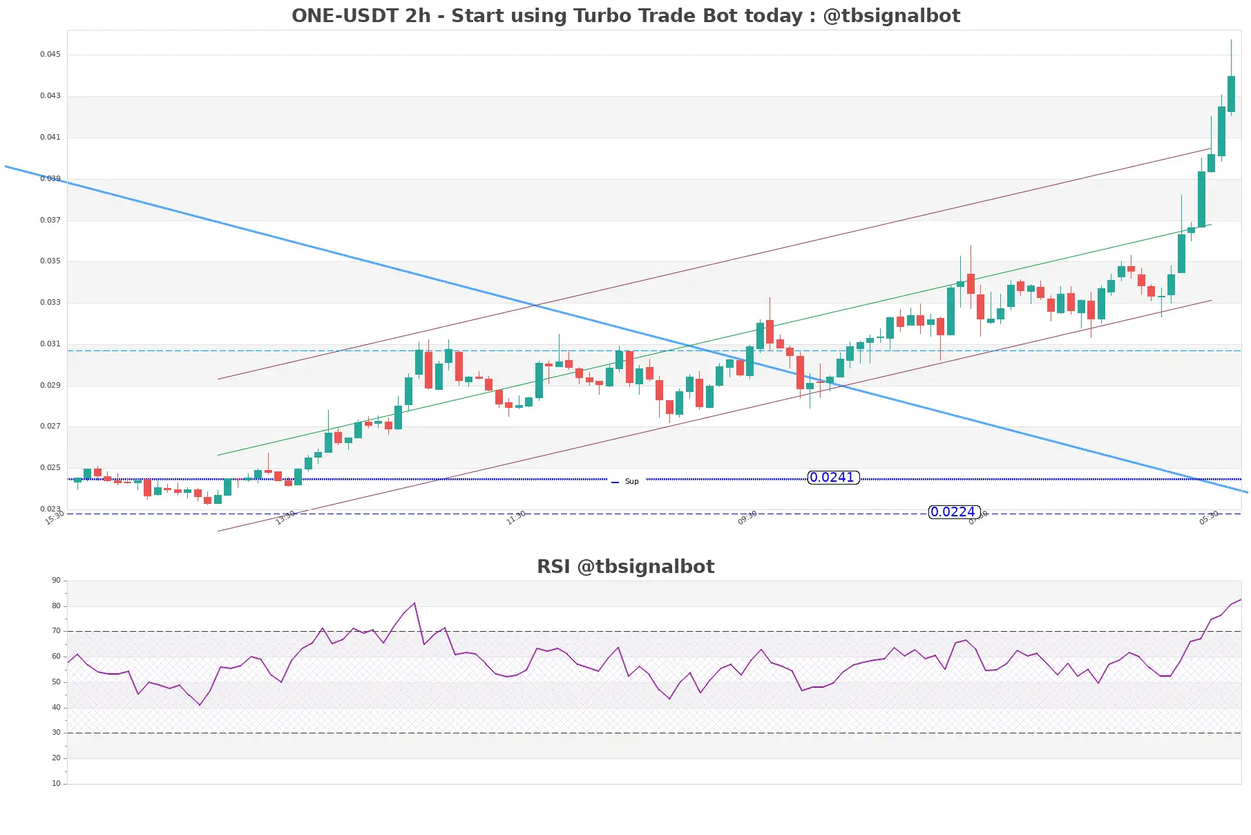 ONE-USDT_2h