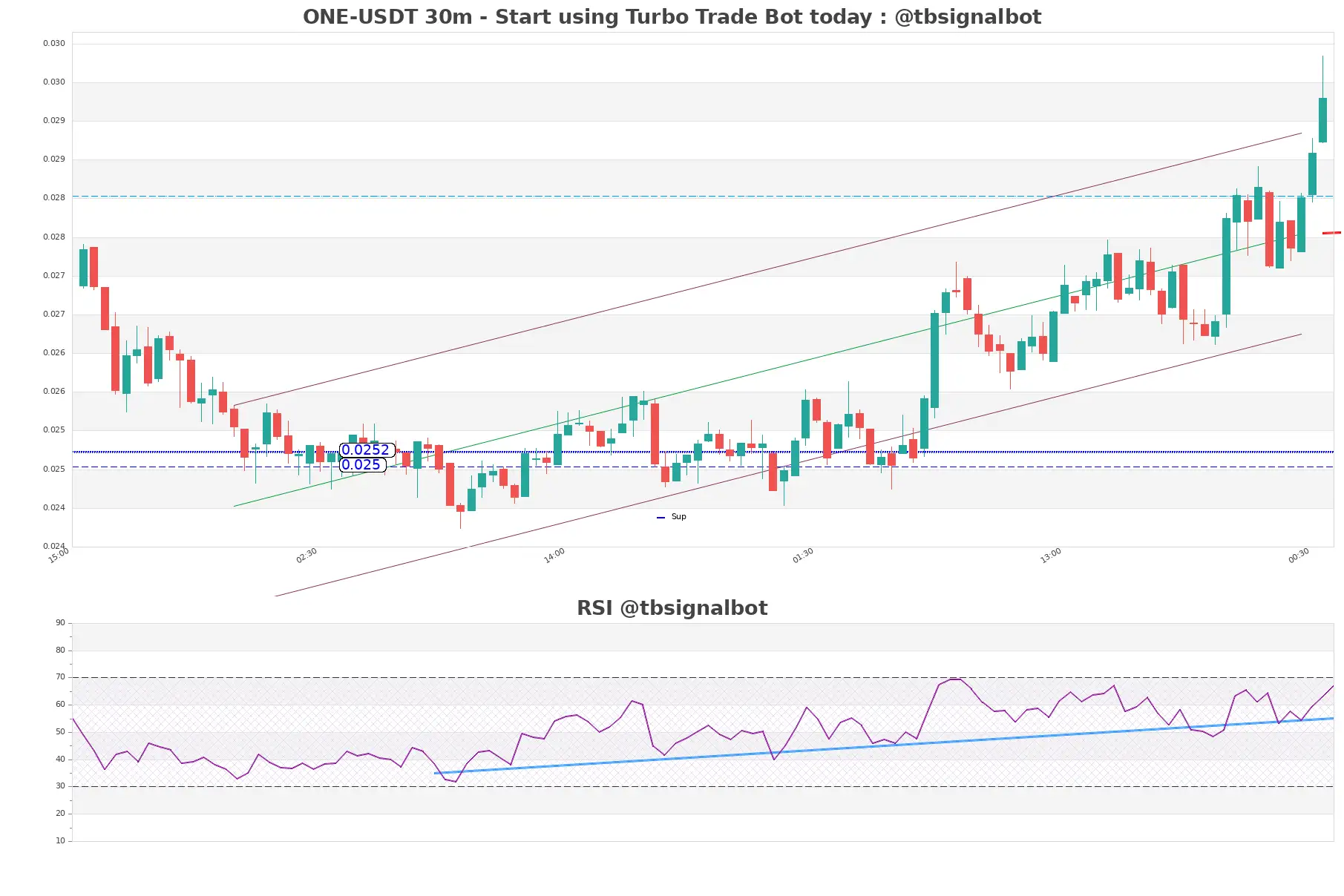 ONE-USDT_30m