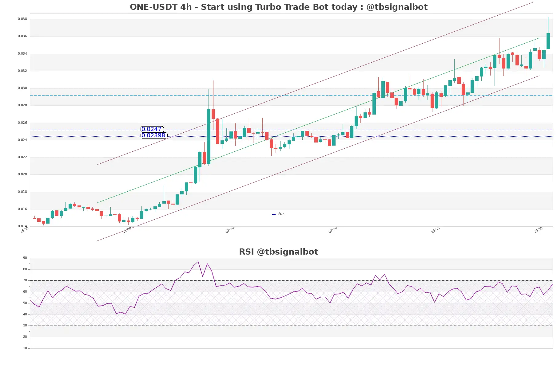 ONE-USDT_4h