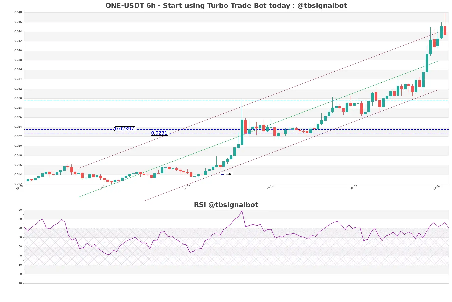 ONE-USDT_6h