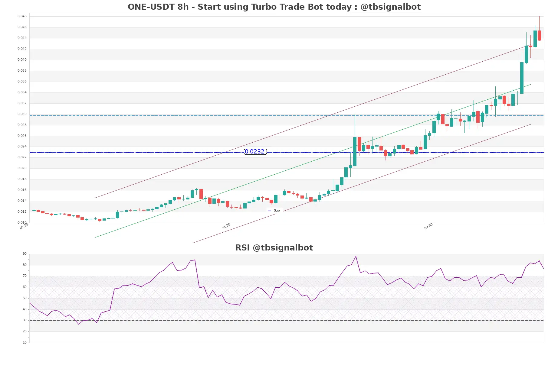 ONE-USDT_8h