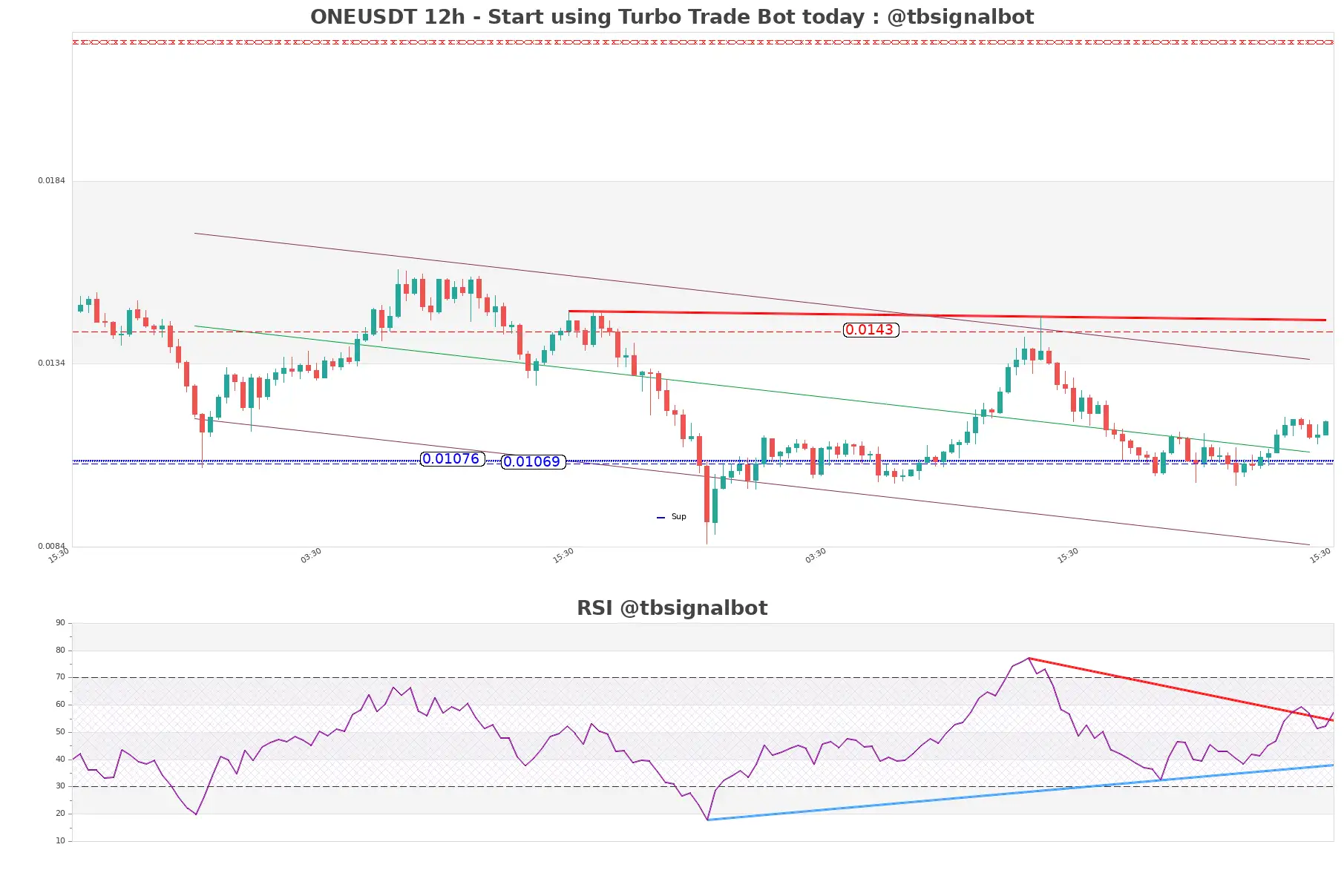 ONEUSDT_12h