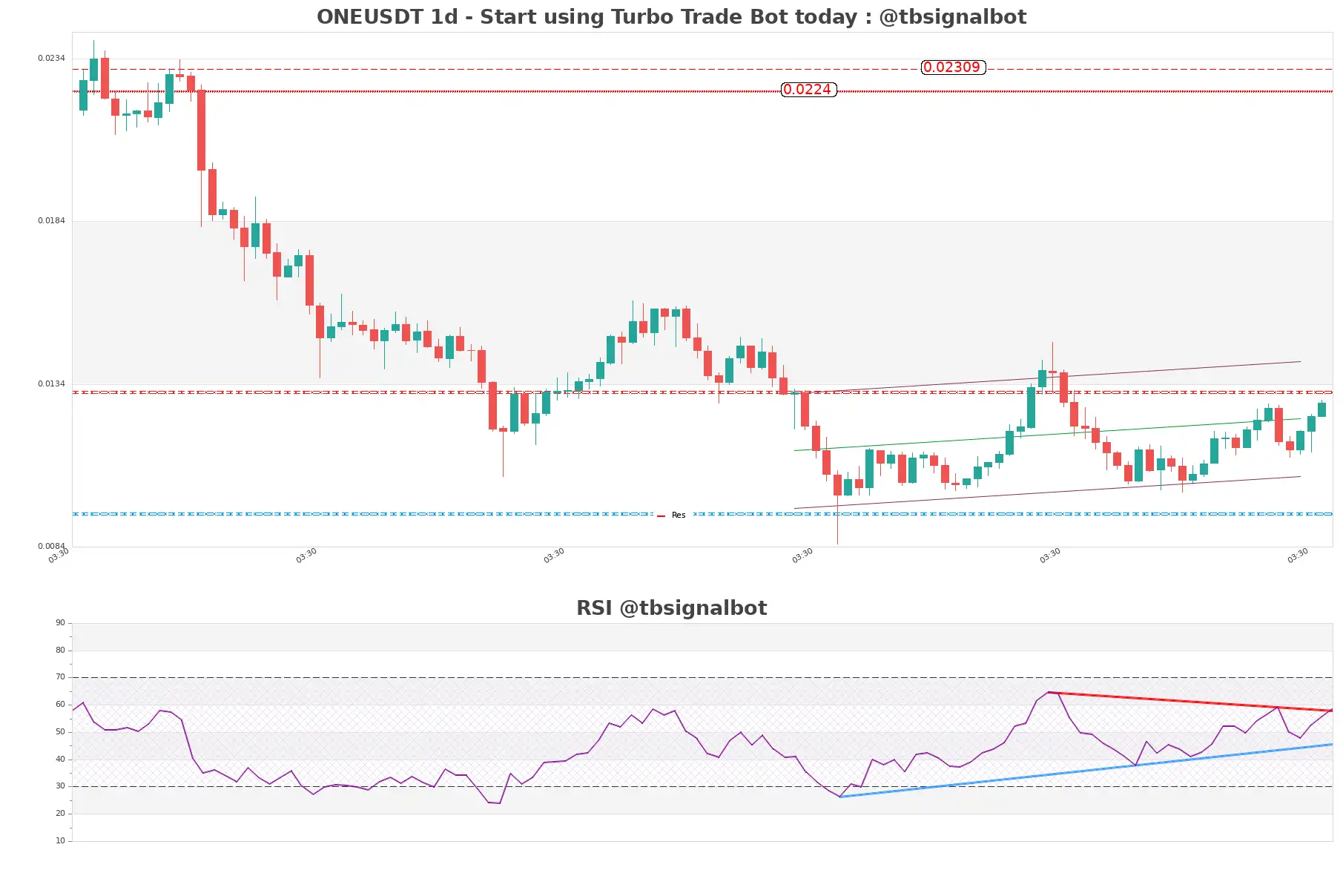 ONEUSDT_1d