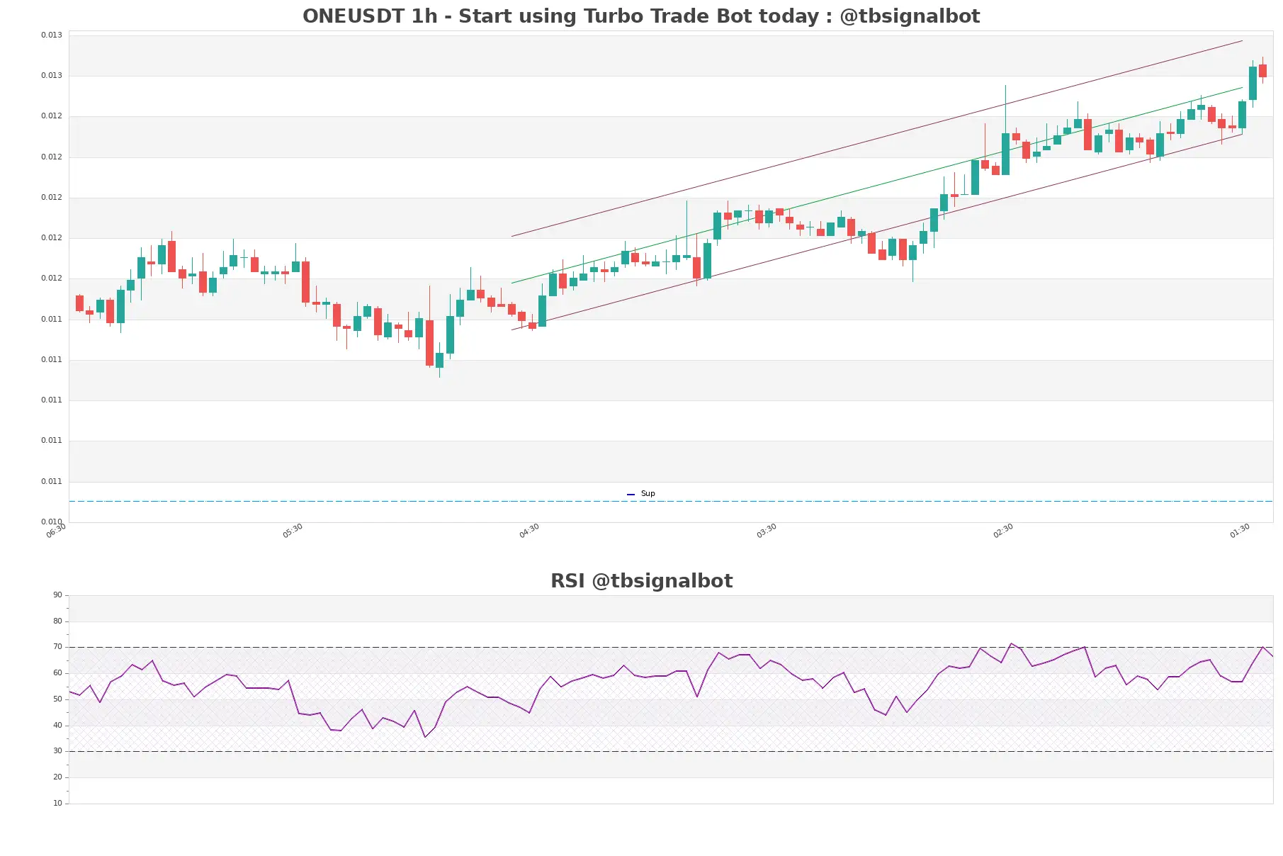 ONEUSDT_1h