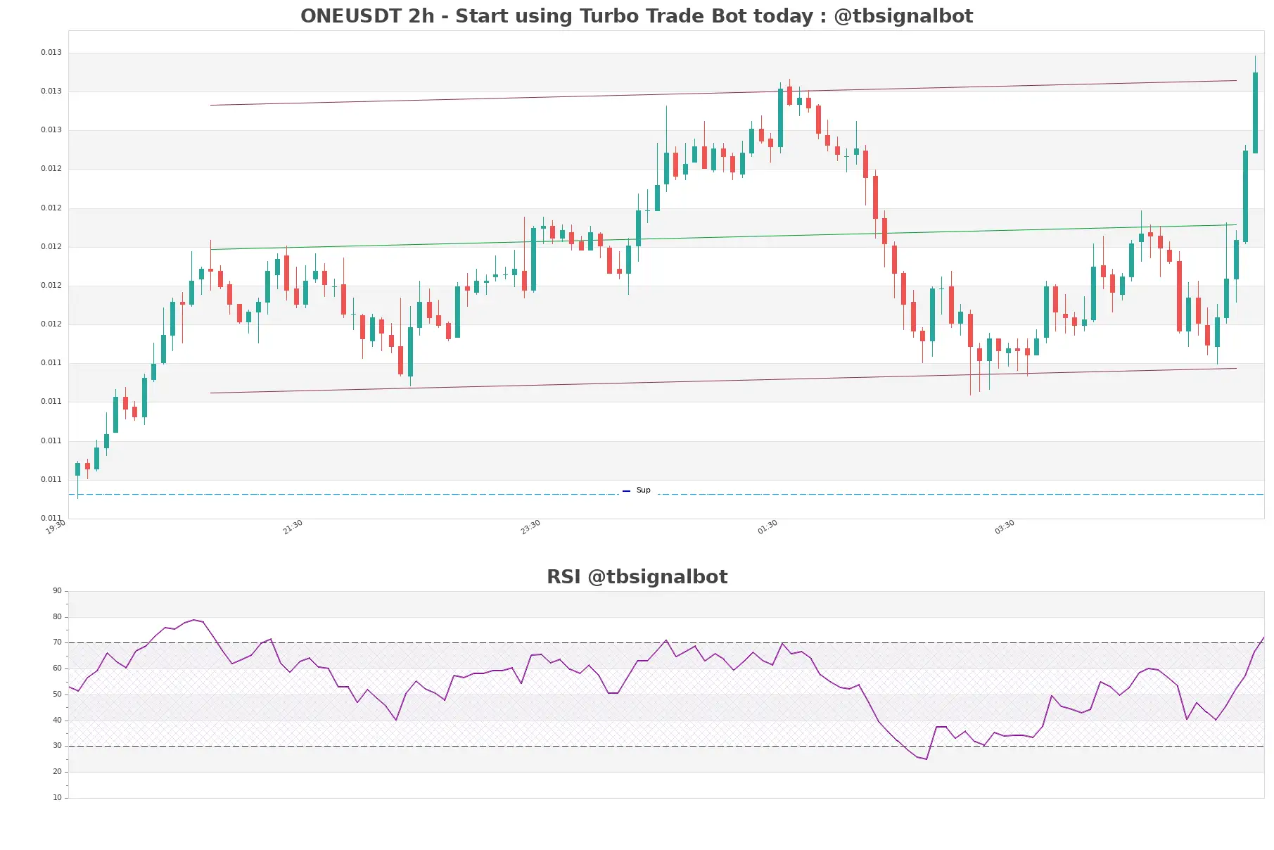 ONEUSDT_2h