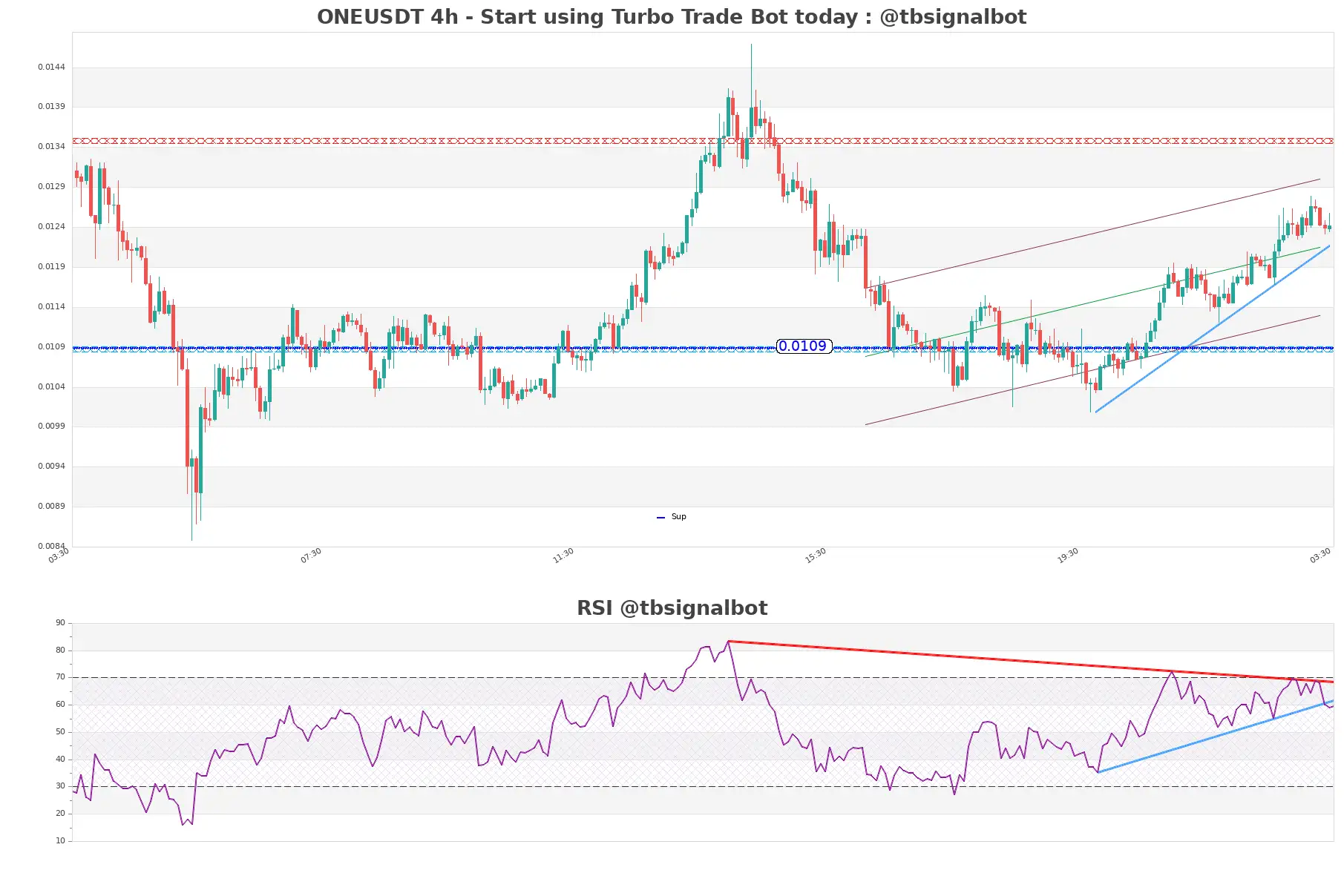 ONEUSDT_4h