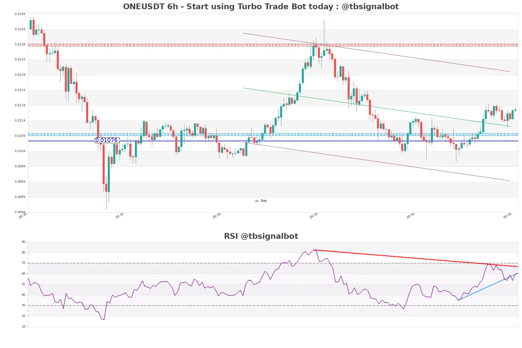 ONEUSDT_6h