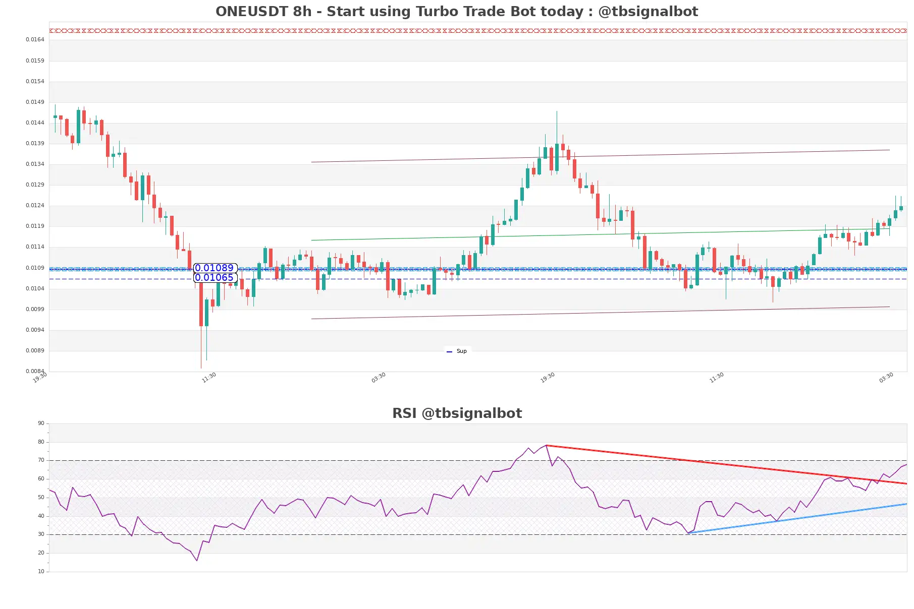 ONEUSDT_8h