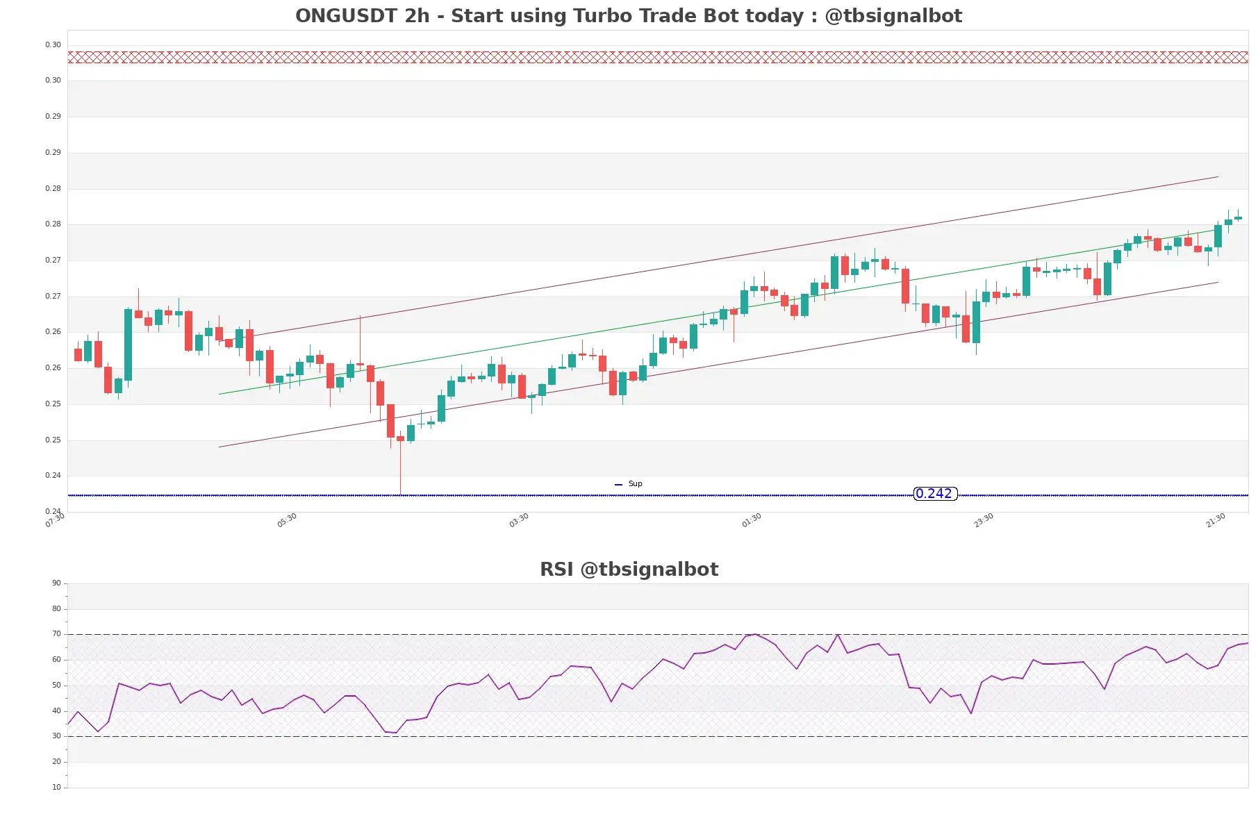 ONGUSDT_2h