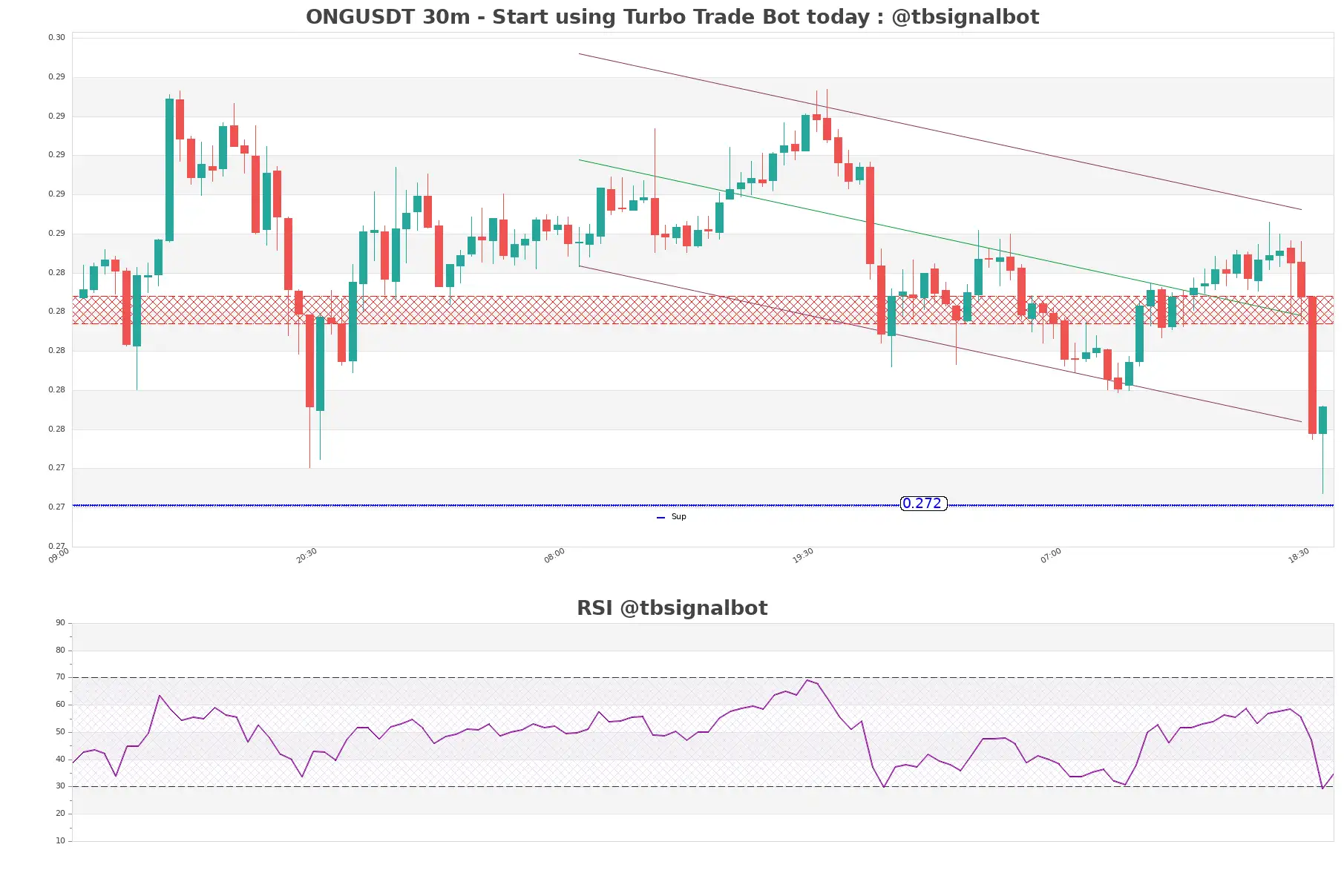 ONGUSDT_30m