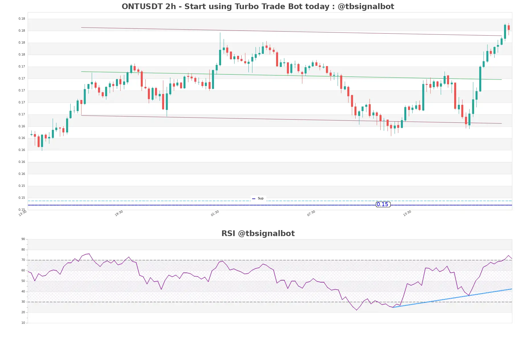 ONTUSDT_2h