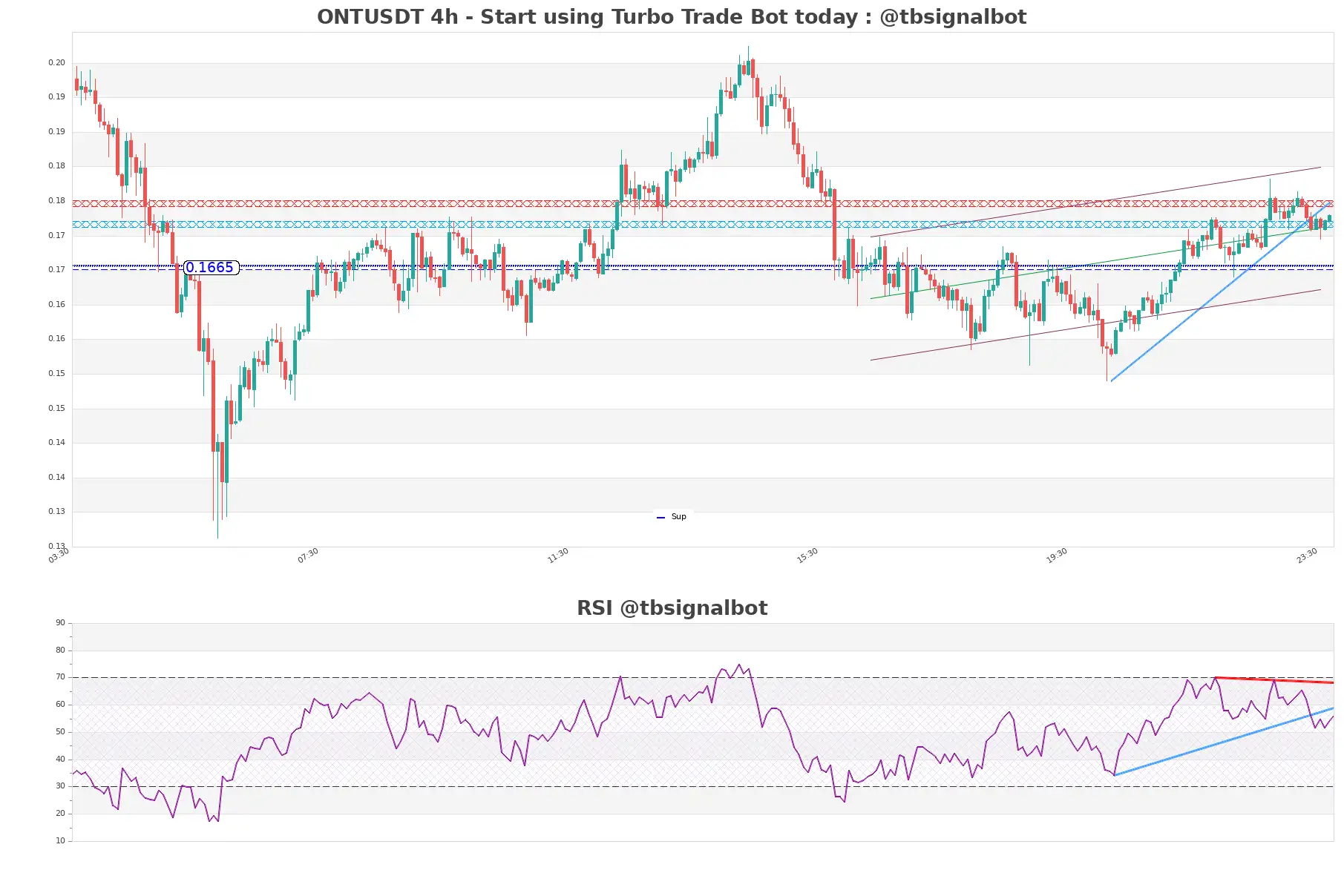 ONTUSDT_4h