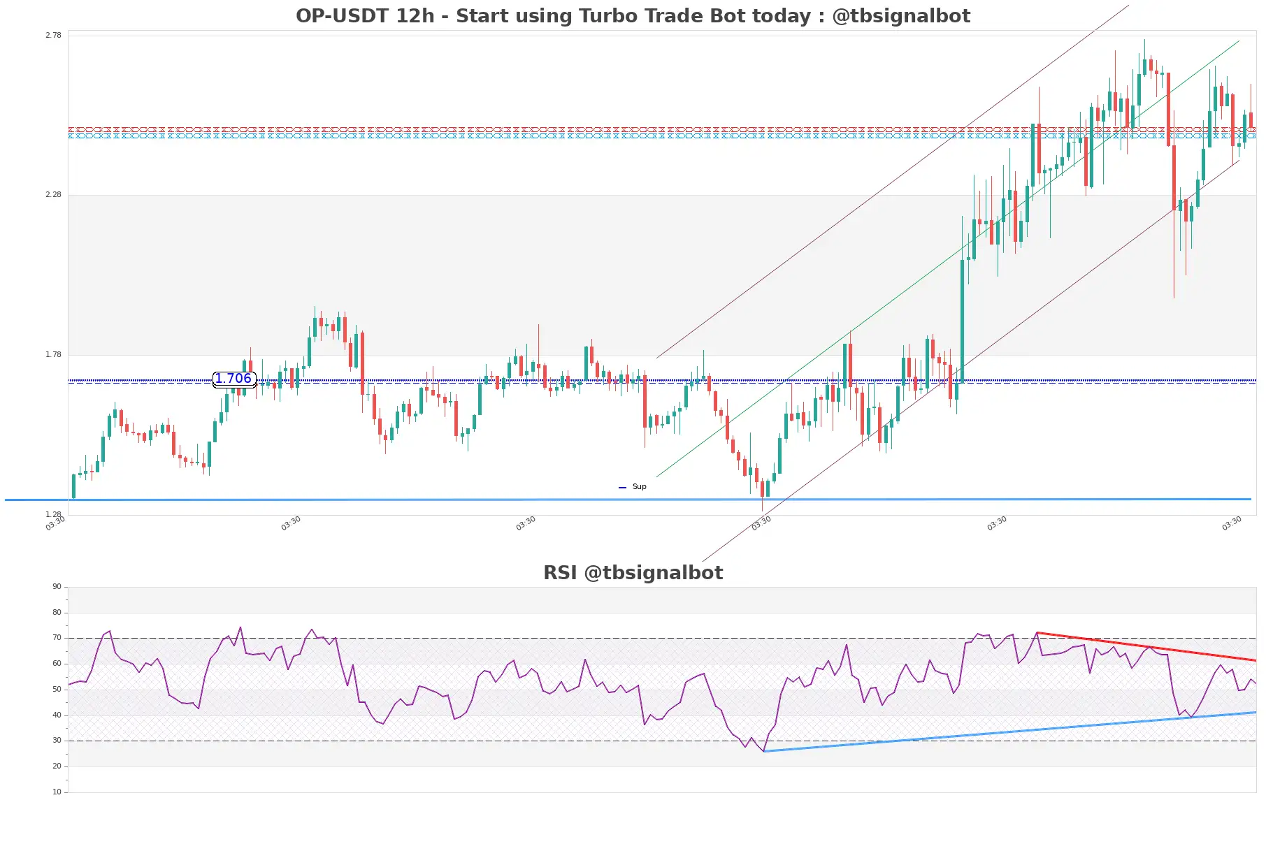 OP-USDT_12h