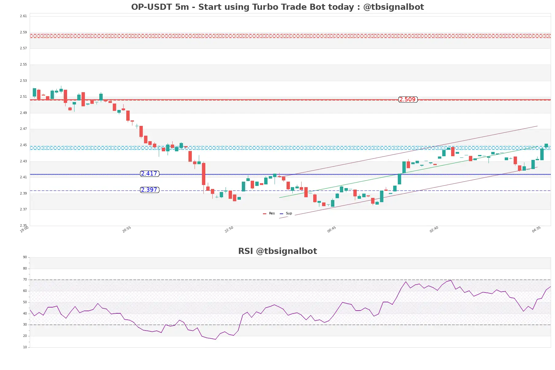 OP-USDT_5m