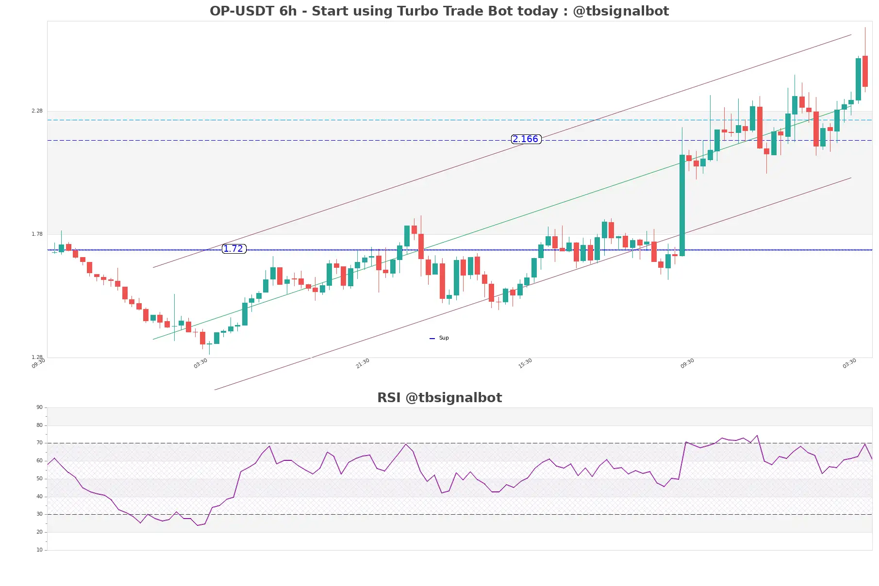 OP-USDT_6h